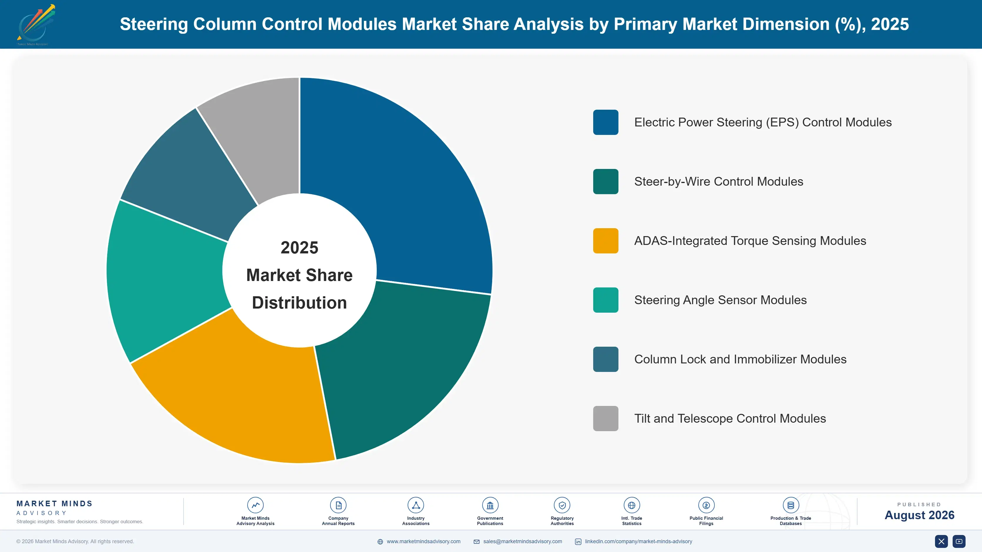 steering-column-control-modules-market-market-share-analysis-1787322871476
