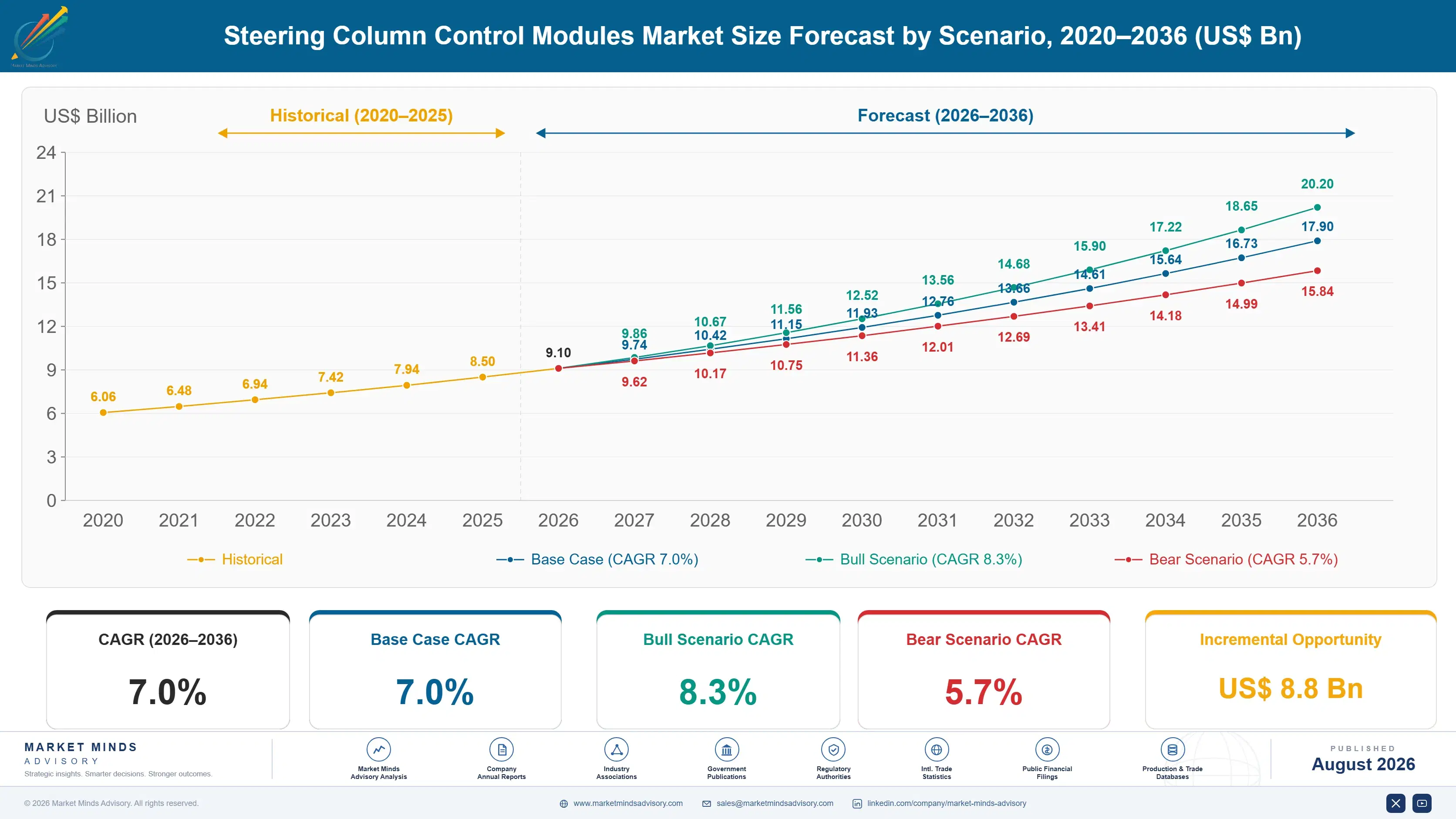 steering-column-control-modules-market-size-forecast-scenario-1787322870940