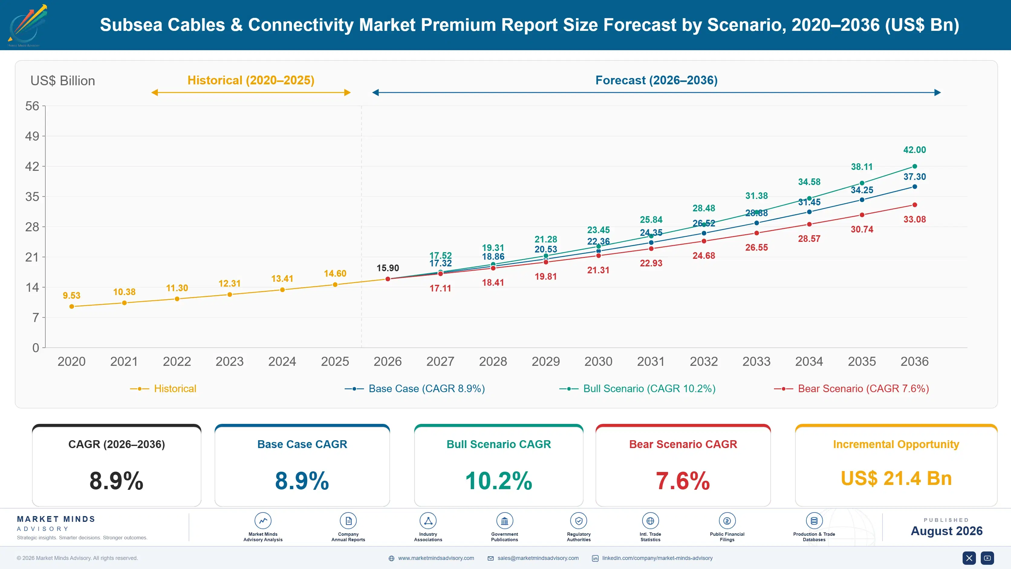 subsea-cables-connectivity-market-size-forecast-scenario-1787302588757