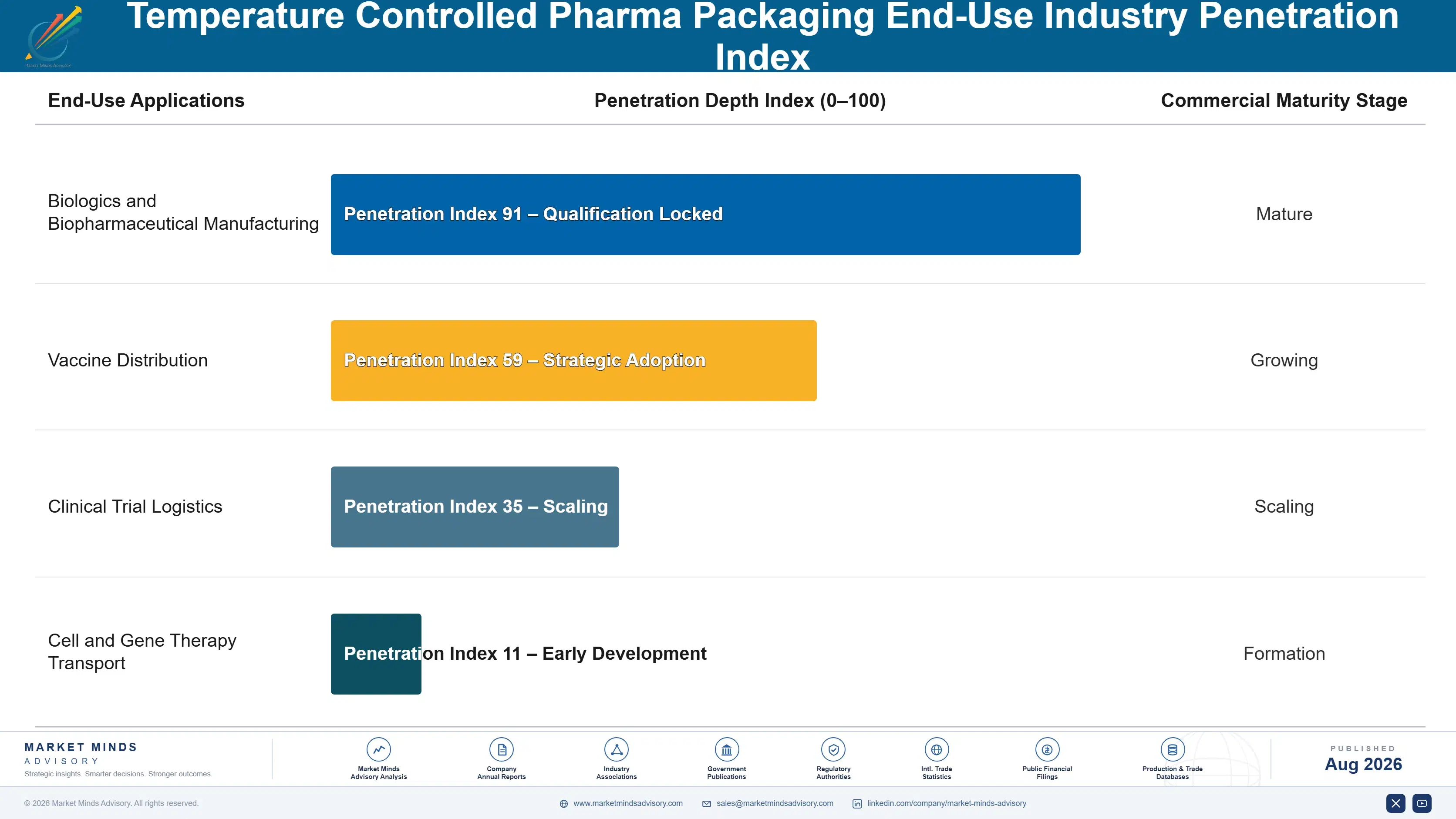 temperature-controlled-pharma-packaging-market-end-use-penetration-index-1787301355783