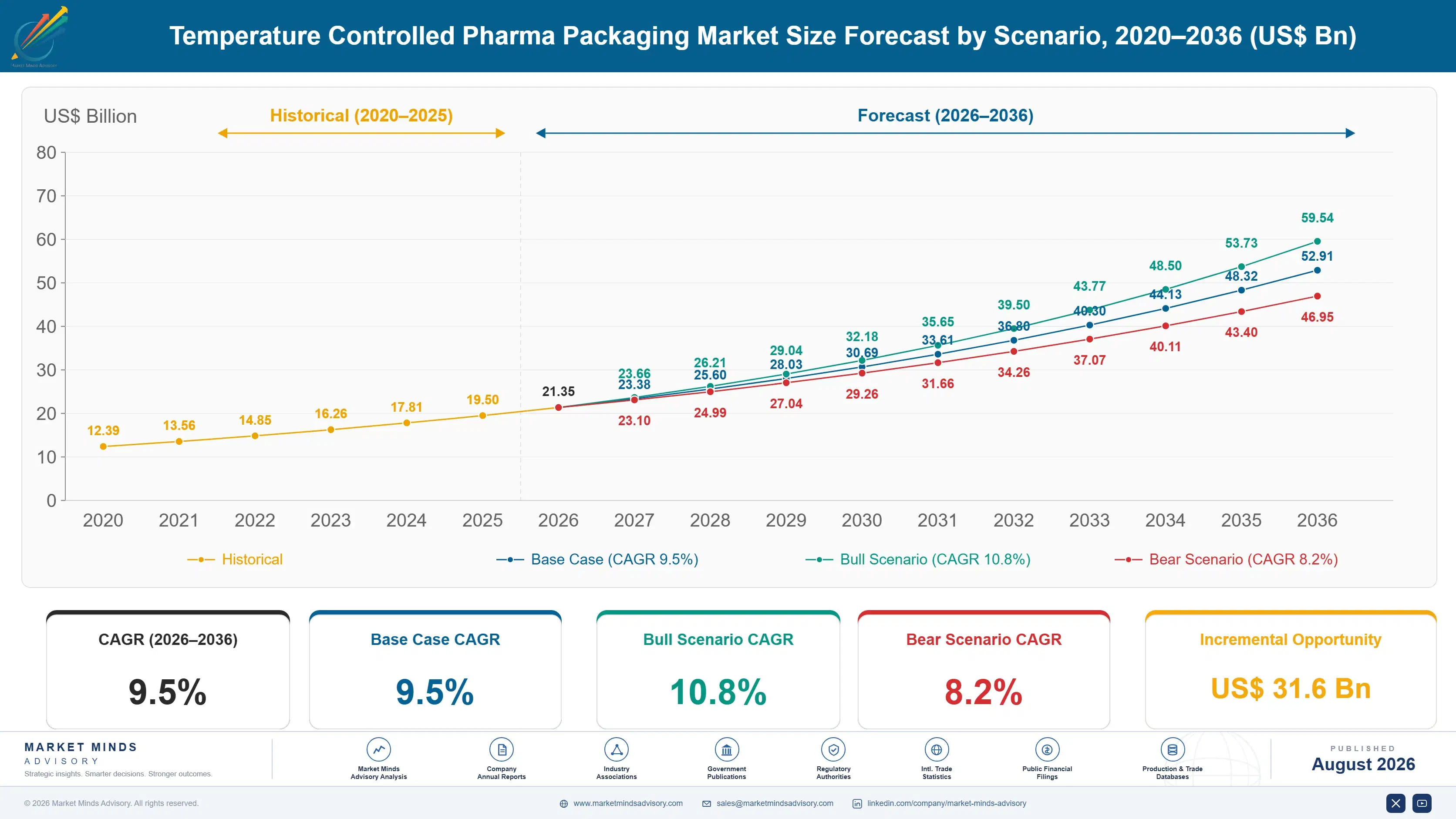 temperature-controlled-pharma-packaging-market-size-forecast-scenario-1787301351191