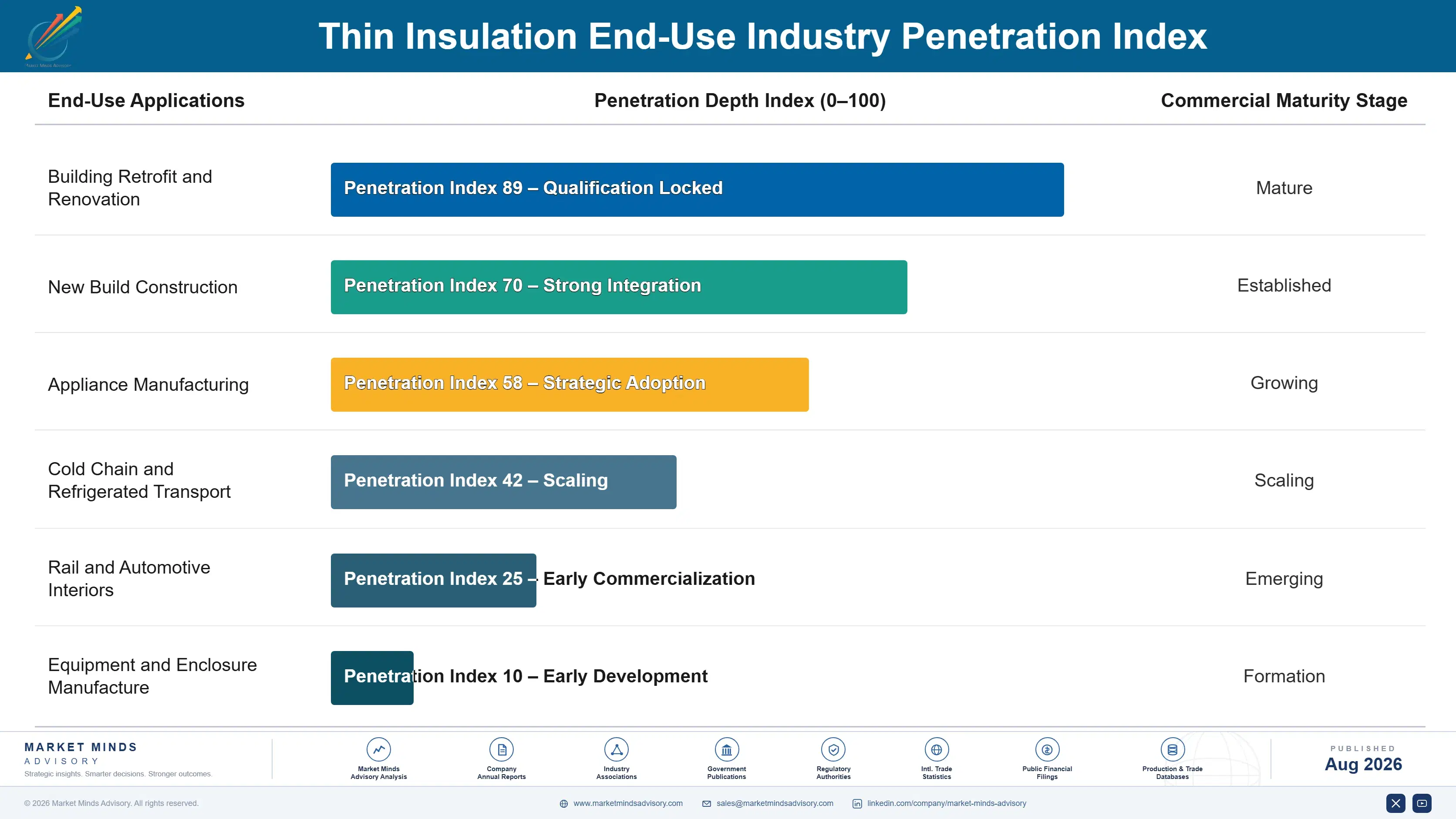 thin-insulation-market-end-use-penetration-index-1787639936674
