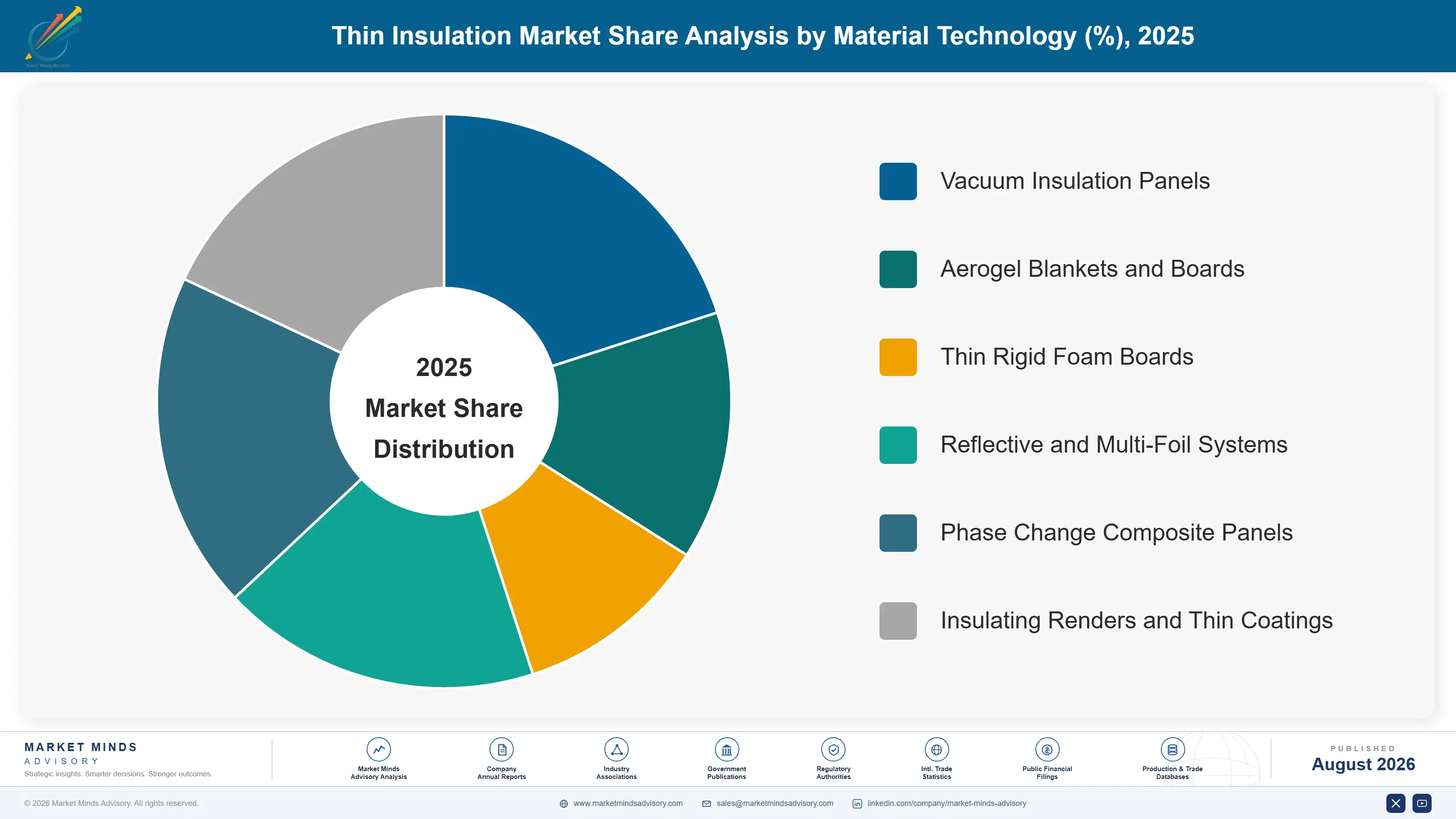 thin-insulation-market-market-share-analysis-1787639934447