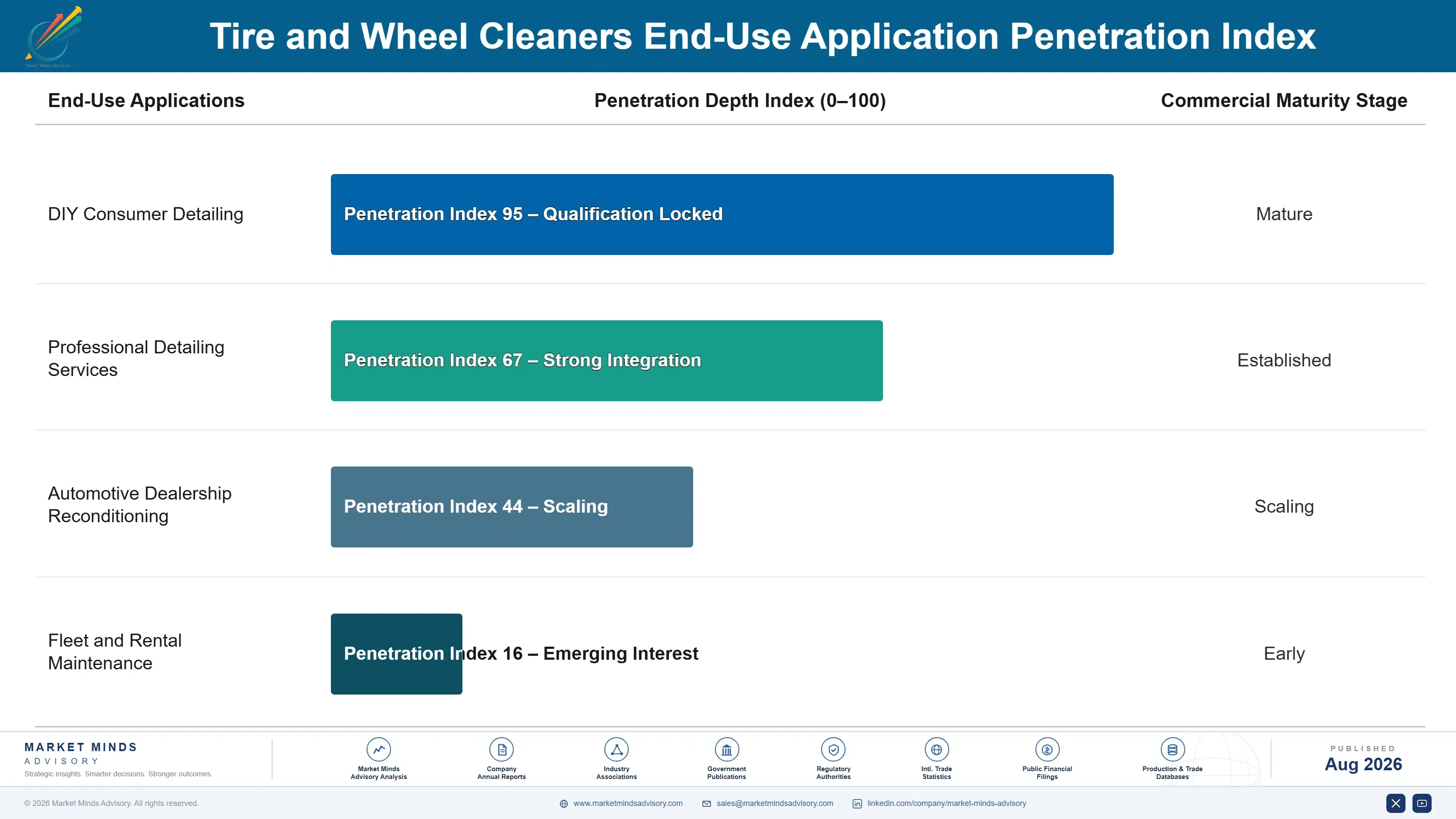 tire-wheel-cleaners-market-end-use-penetration-index-1787322403274
