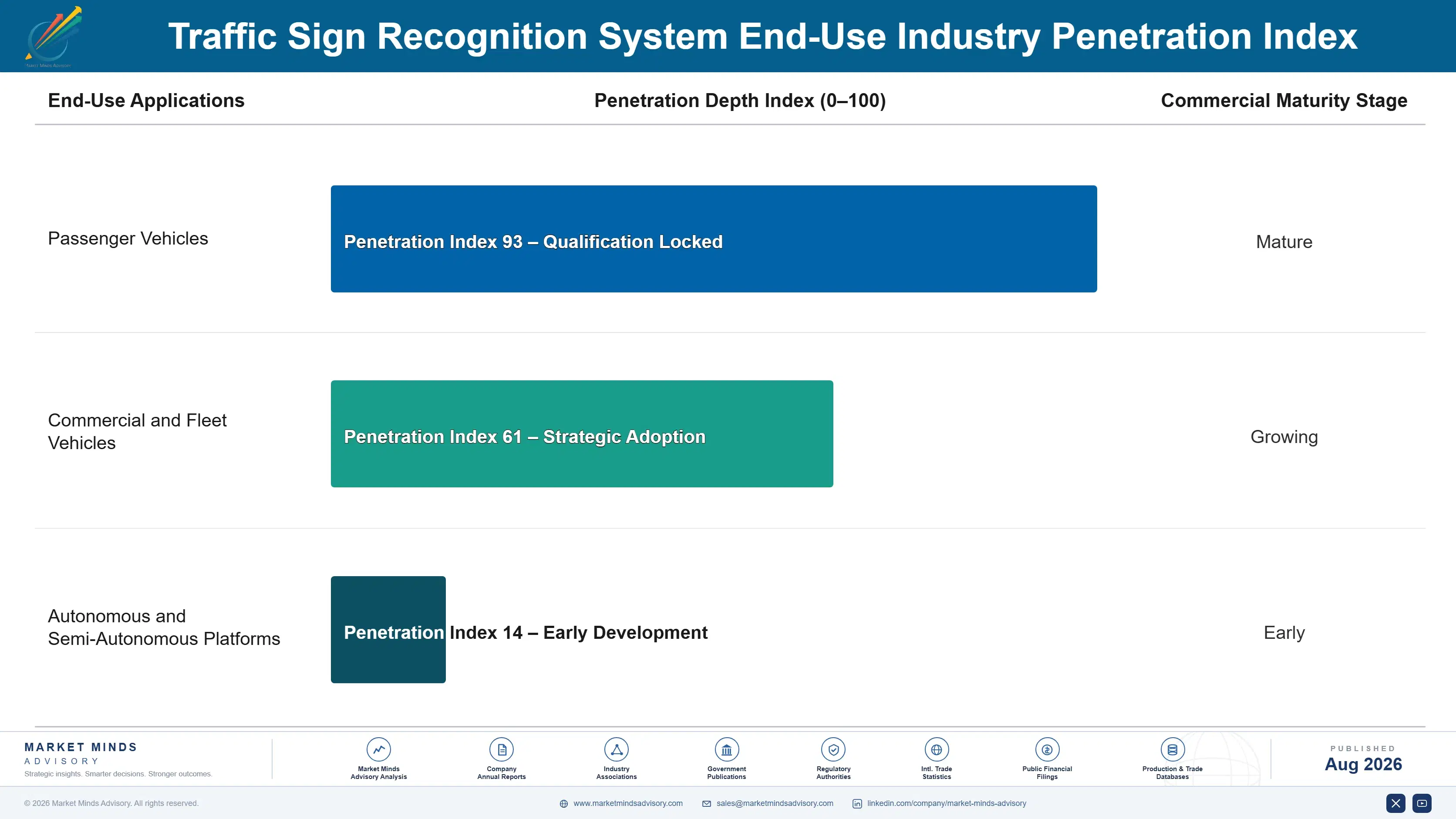 traffic-sign-recognition-system-market-end-use-penetration-index-1787321902106