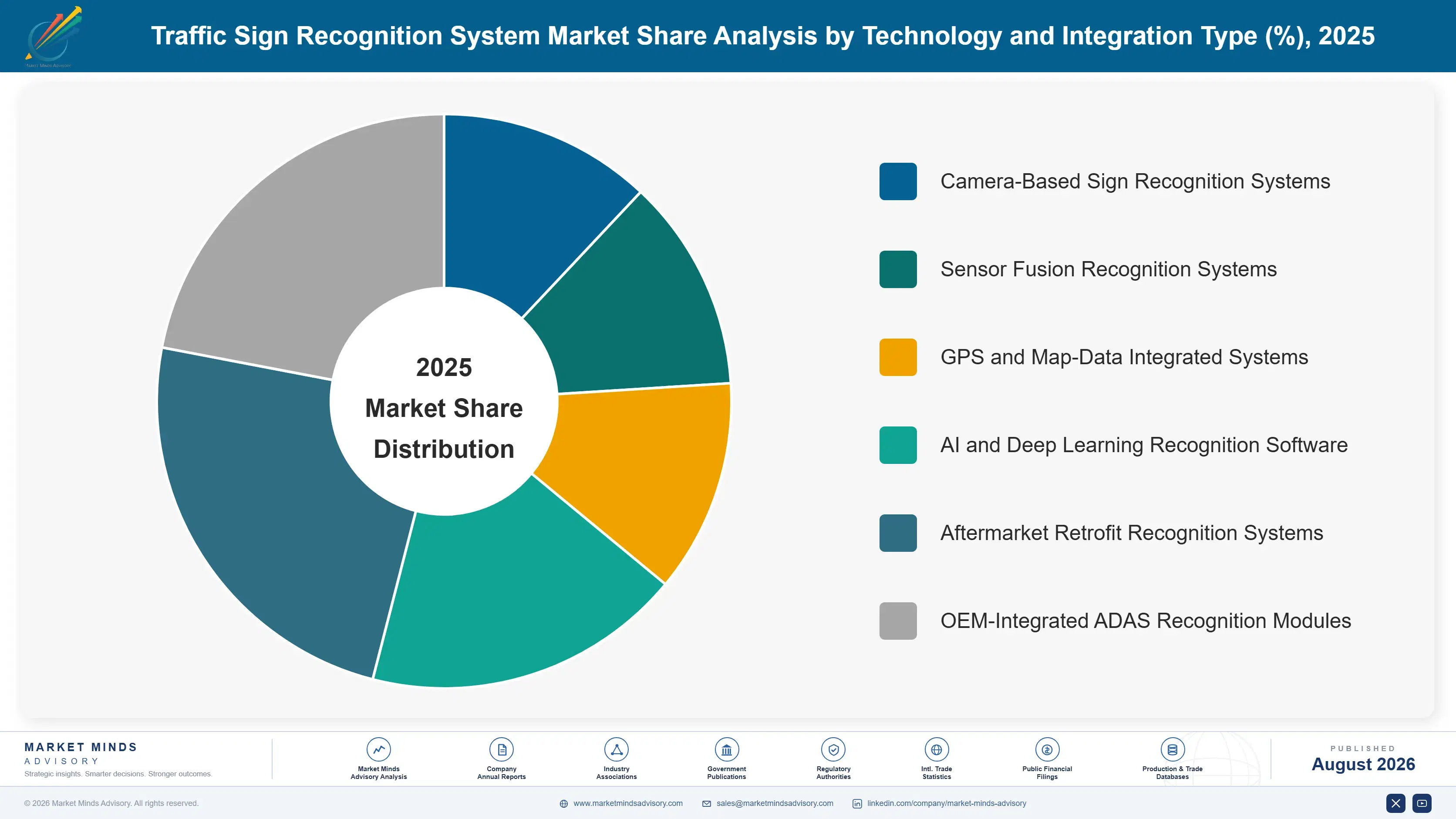 traffic-sign-recognition-system-market-market-share-analysis-1787321899860