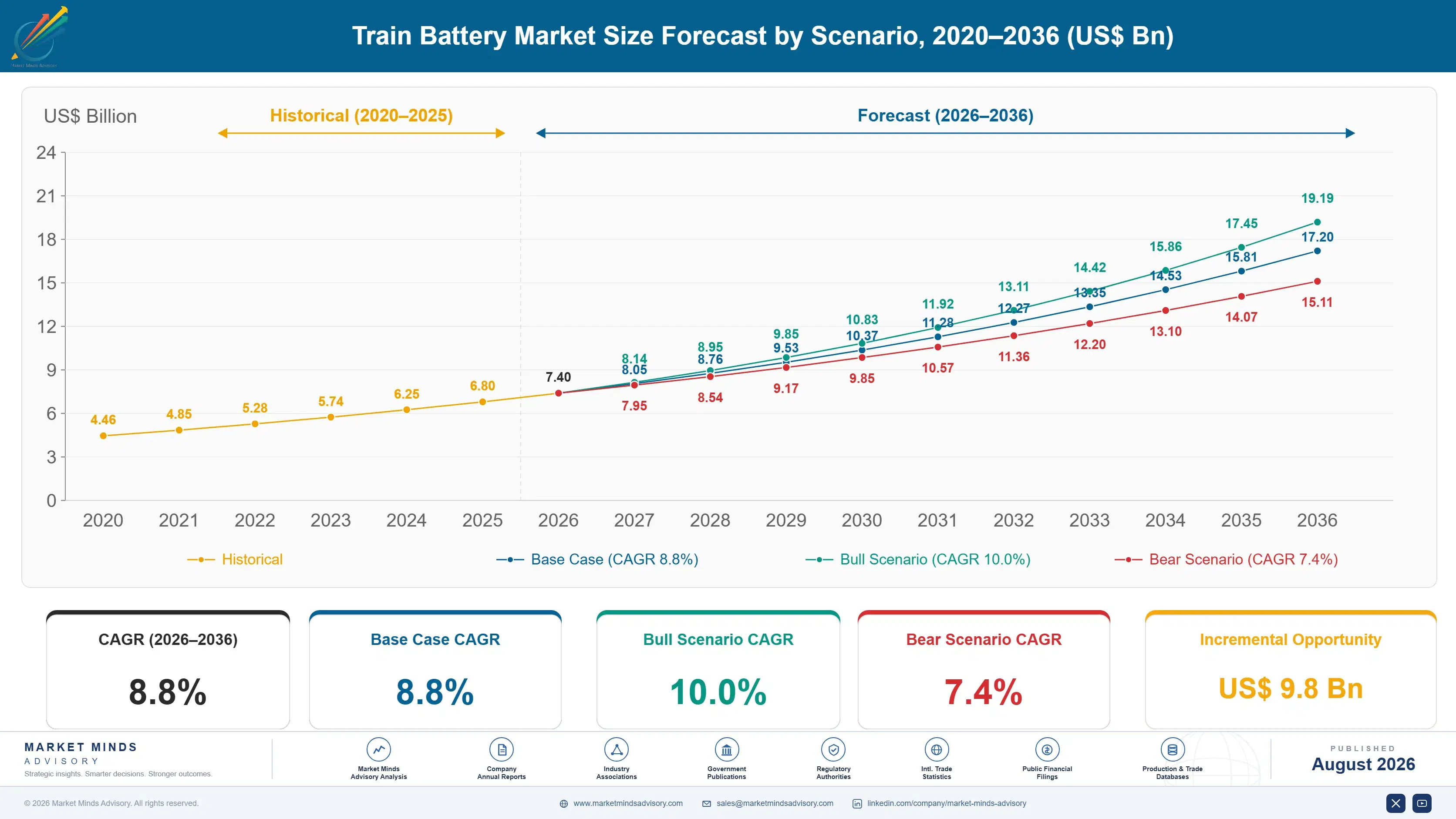 train-battery-market-size-forecast-scenario-1787322571884