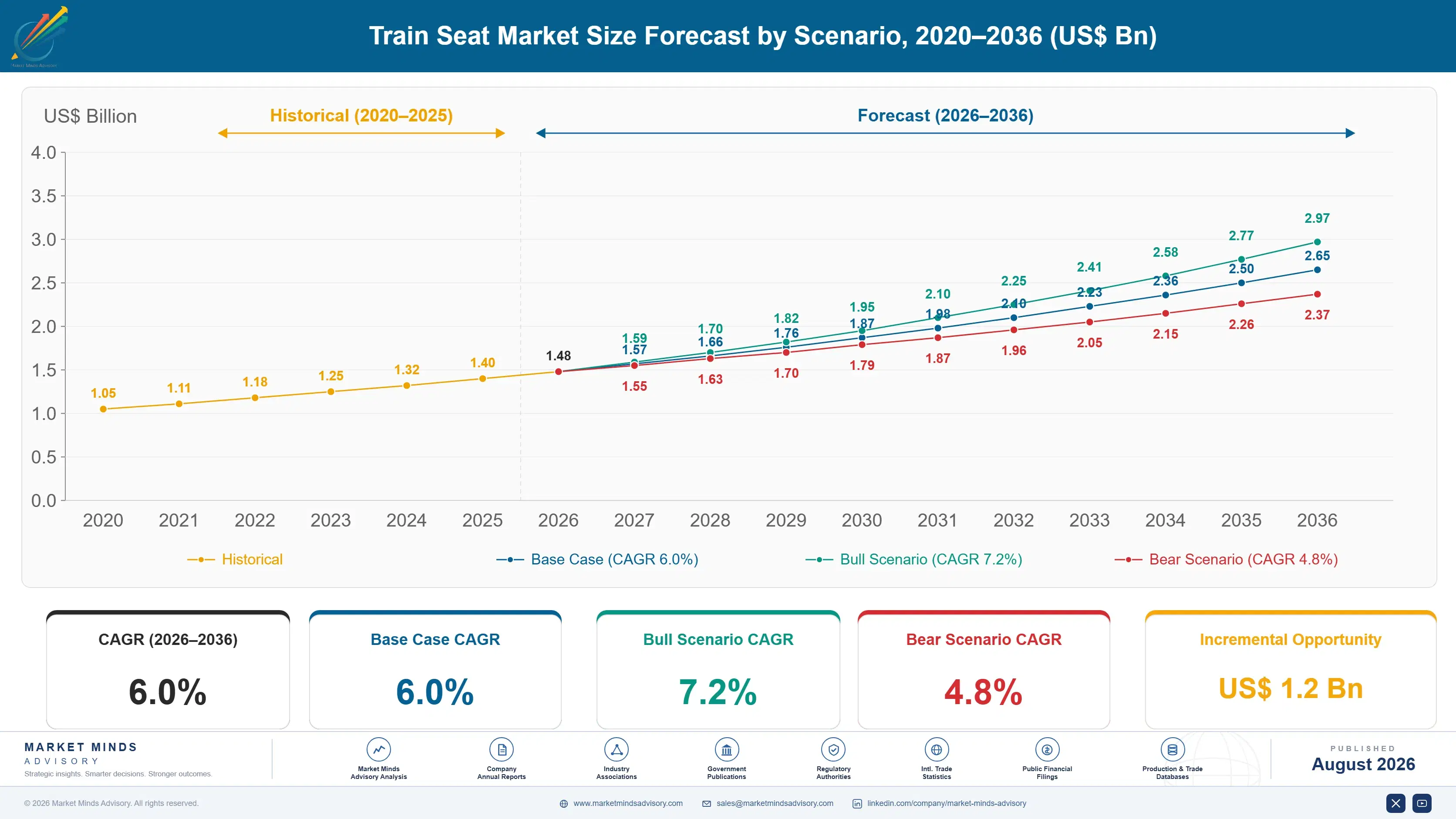 train-seat-market-size-forecast-scenario-1787323021224