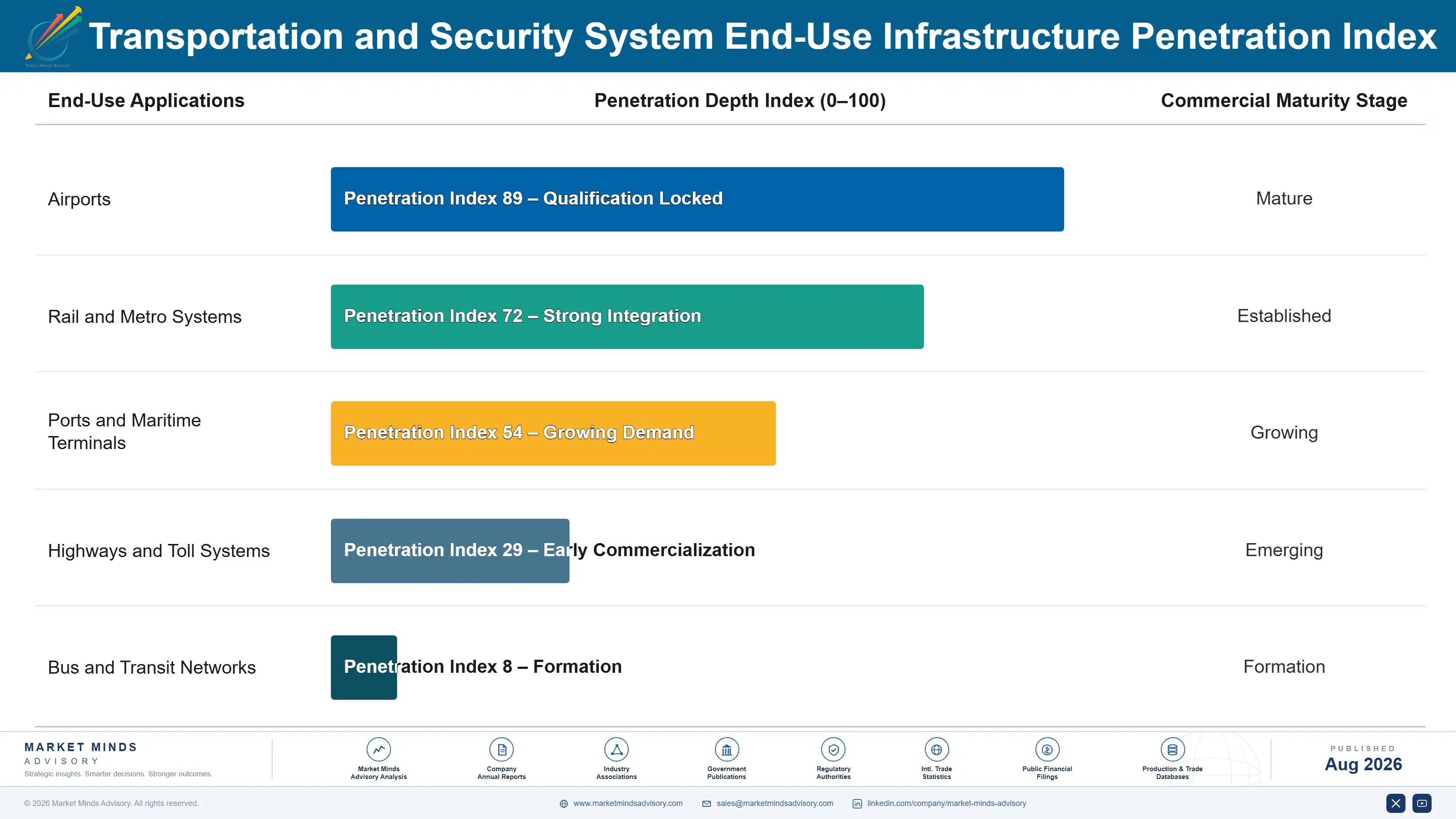 transportation-and-security-system-market-end-use-penetration-index-1787639467423