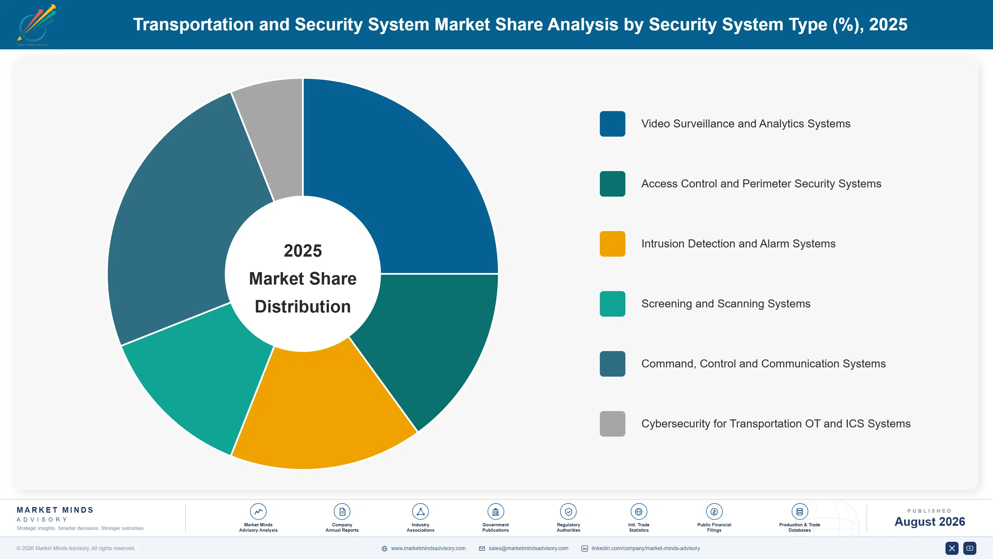 transportation-and-security-system-market-market-share-analysis-1787639465146