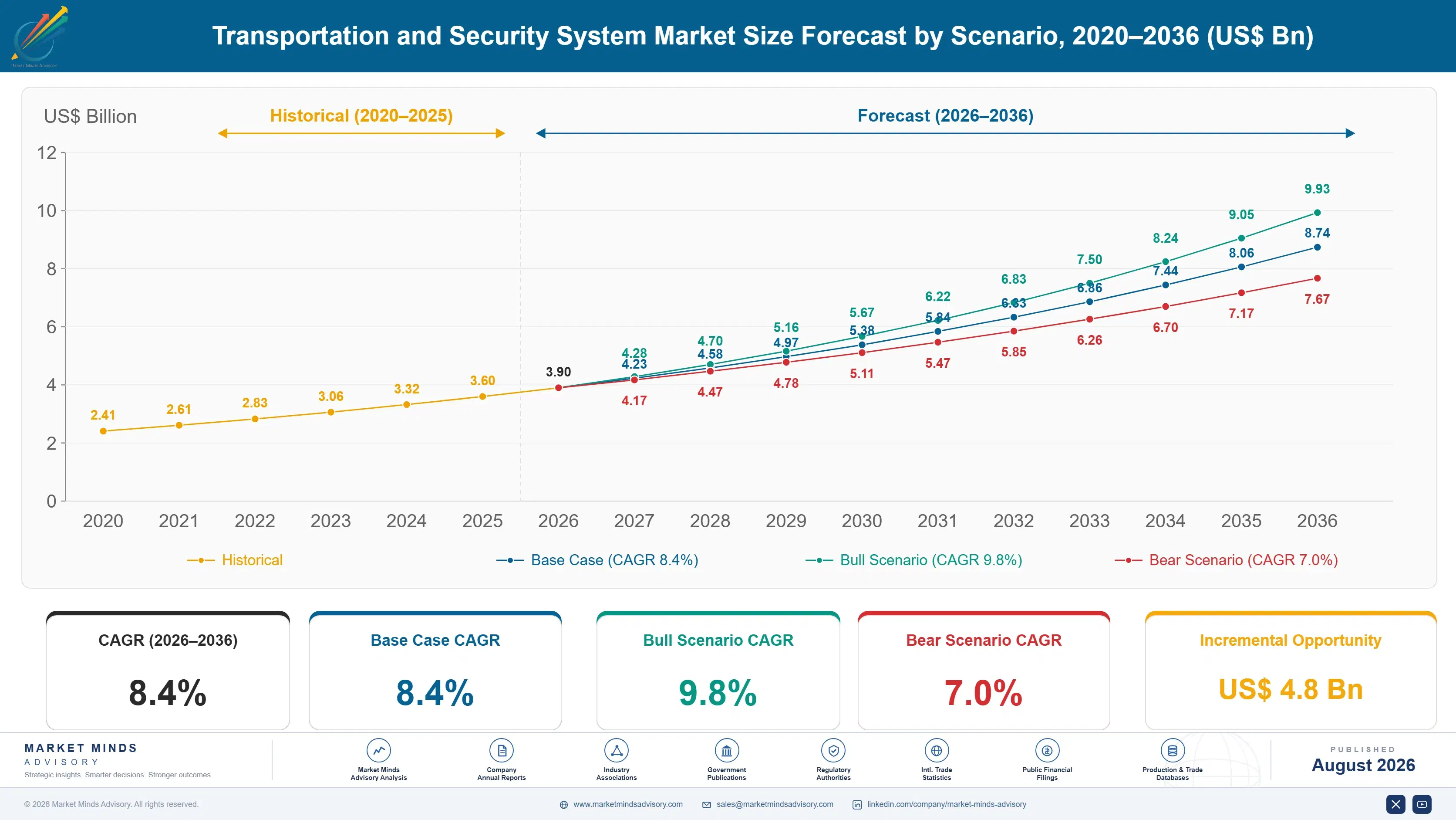 transportation-and-security-system-market-size-forecast-scenario-1787639464557