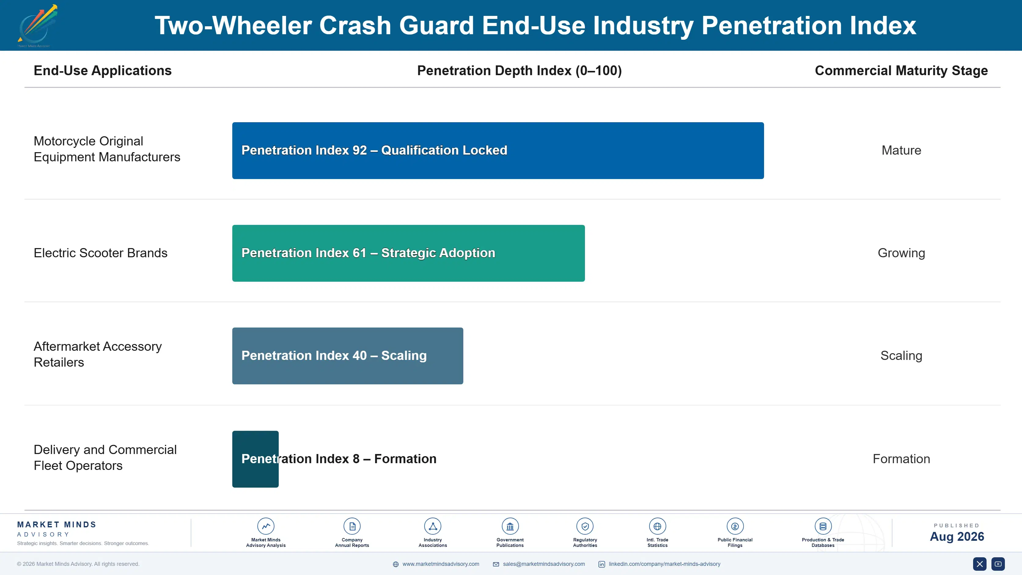 two-wheeler-crash-guard-market-end-use-penetration-index-1787321769247