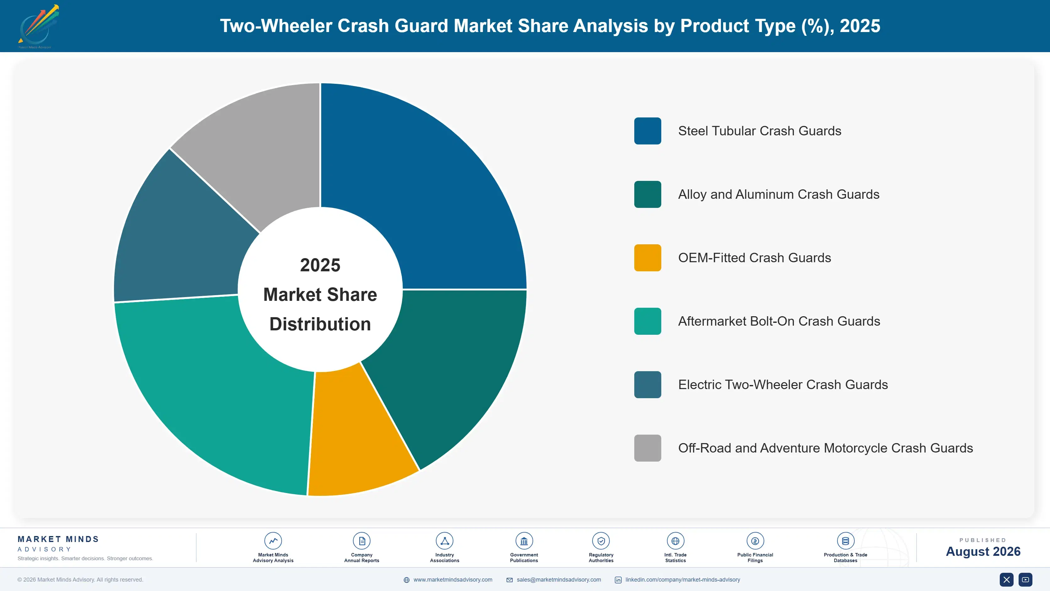 two-wheeler-crash-guard-market-market-share-analysis-1787321766917