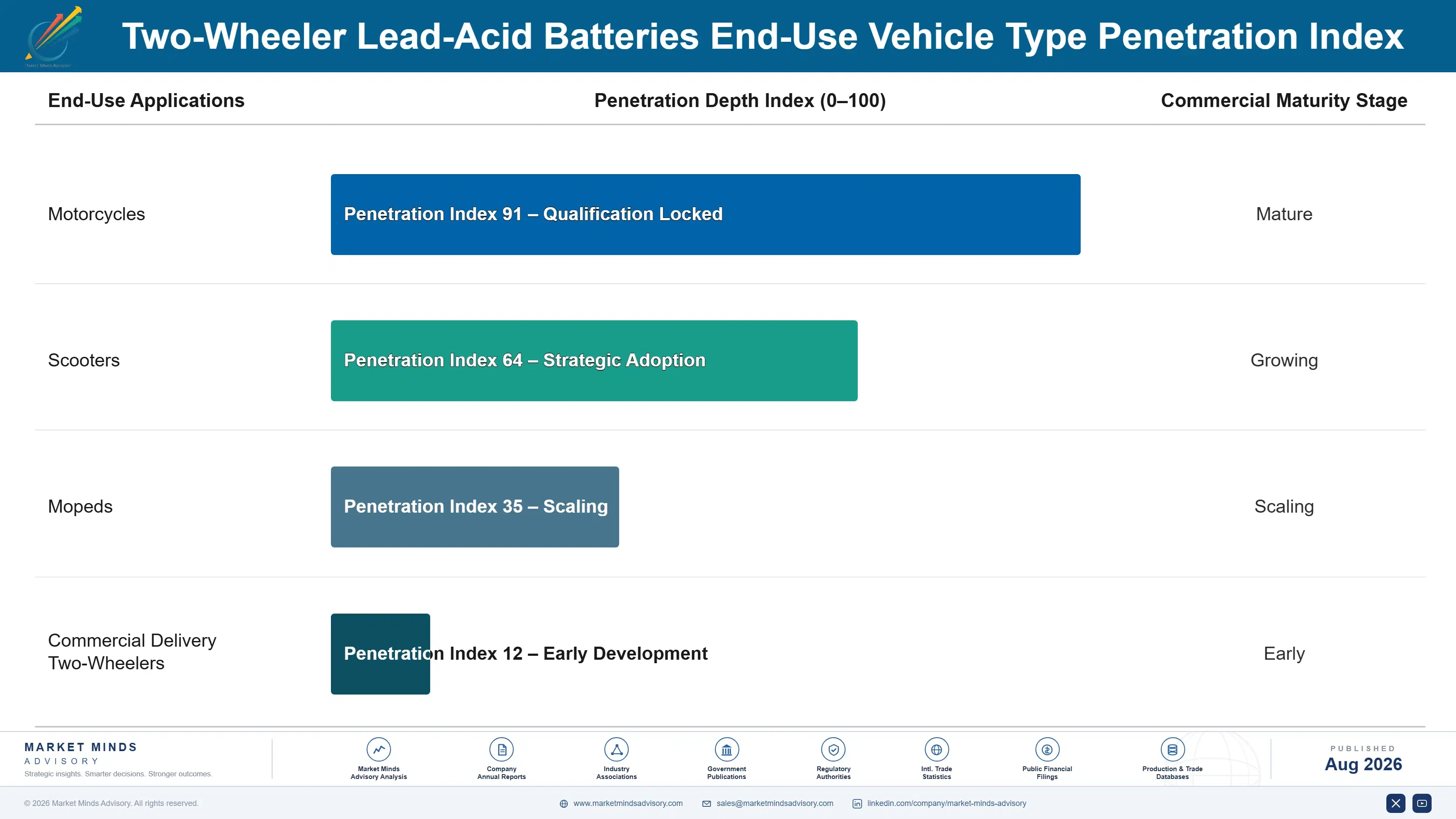two-wheeler-lead-acid-batteries-market-end-use-penetration-index-1787322732736