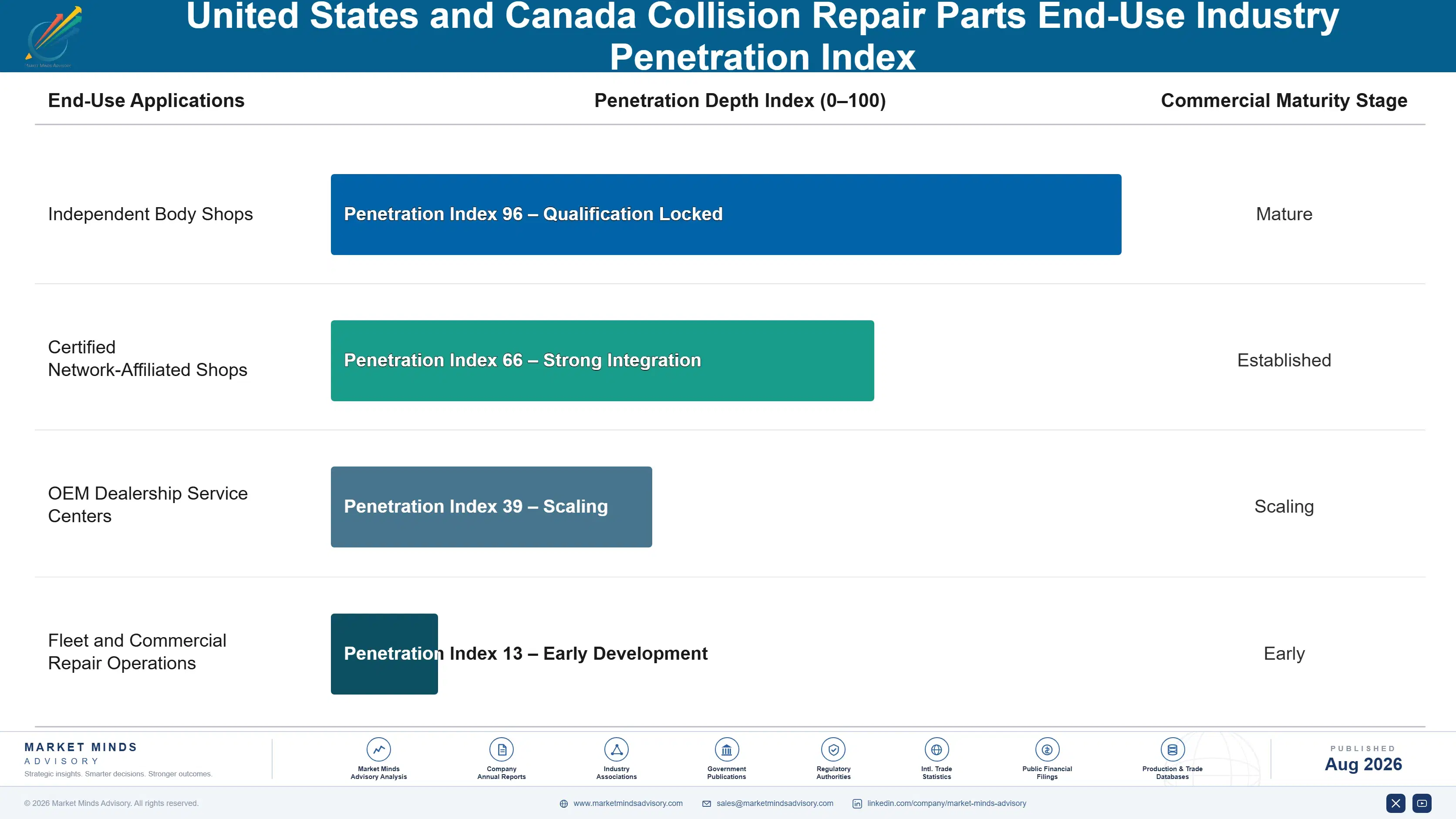 united-states-and-canada-collision-repair-parts-ma-end-use-penetration-index-1787321922568