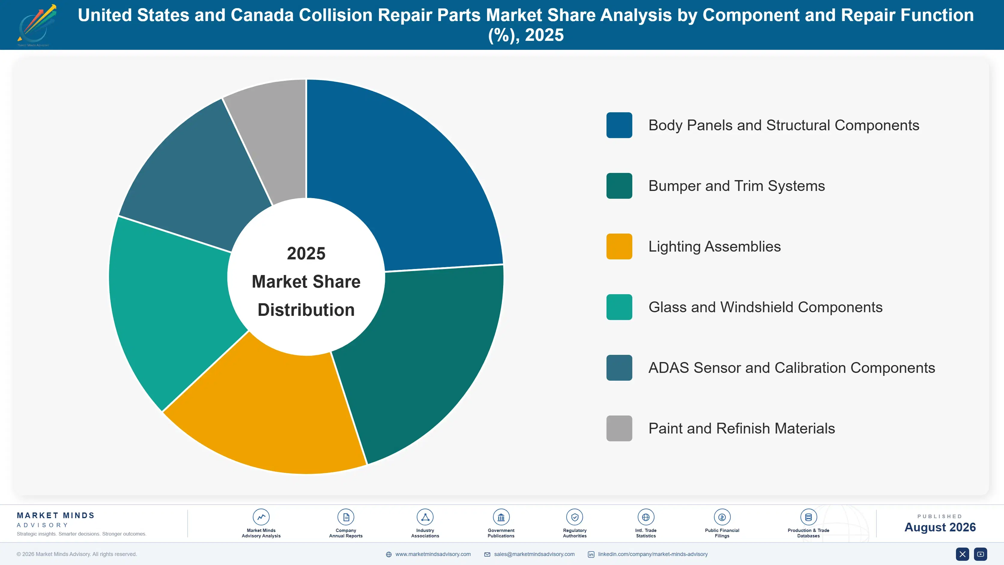 united-states-and-canada-collision-repair-parts-ma-market-share-analysis-1787321920342