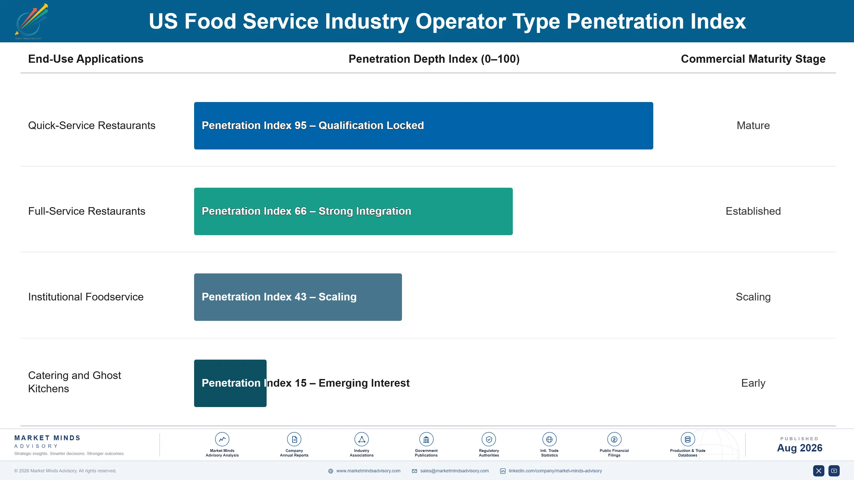 us-food-service-industry-trends-end-use-penetration-index-1787641710306
