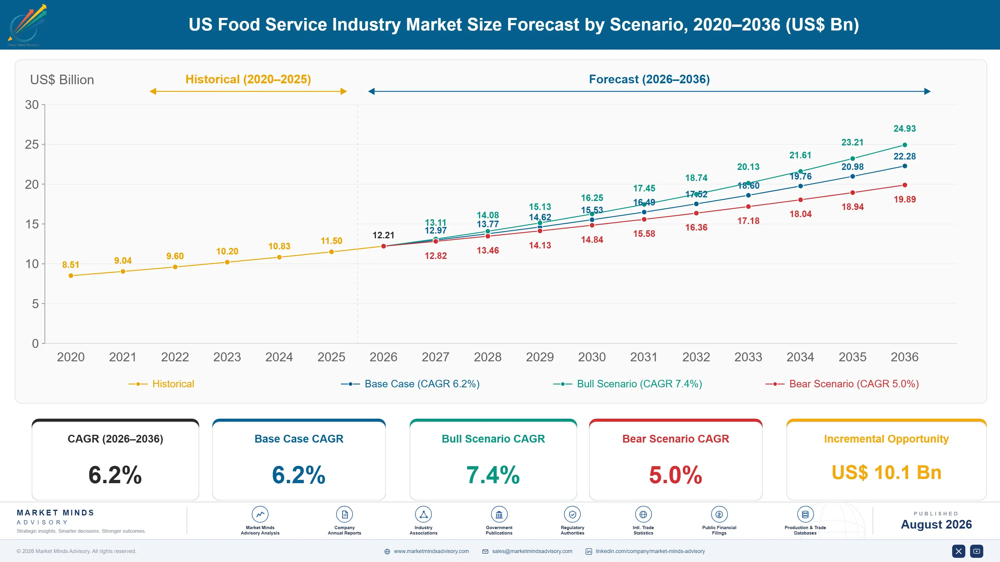 us-food-service-industry-trends-size-forecast-scenario-1787641707506
