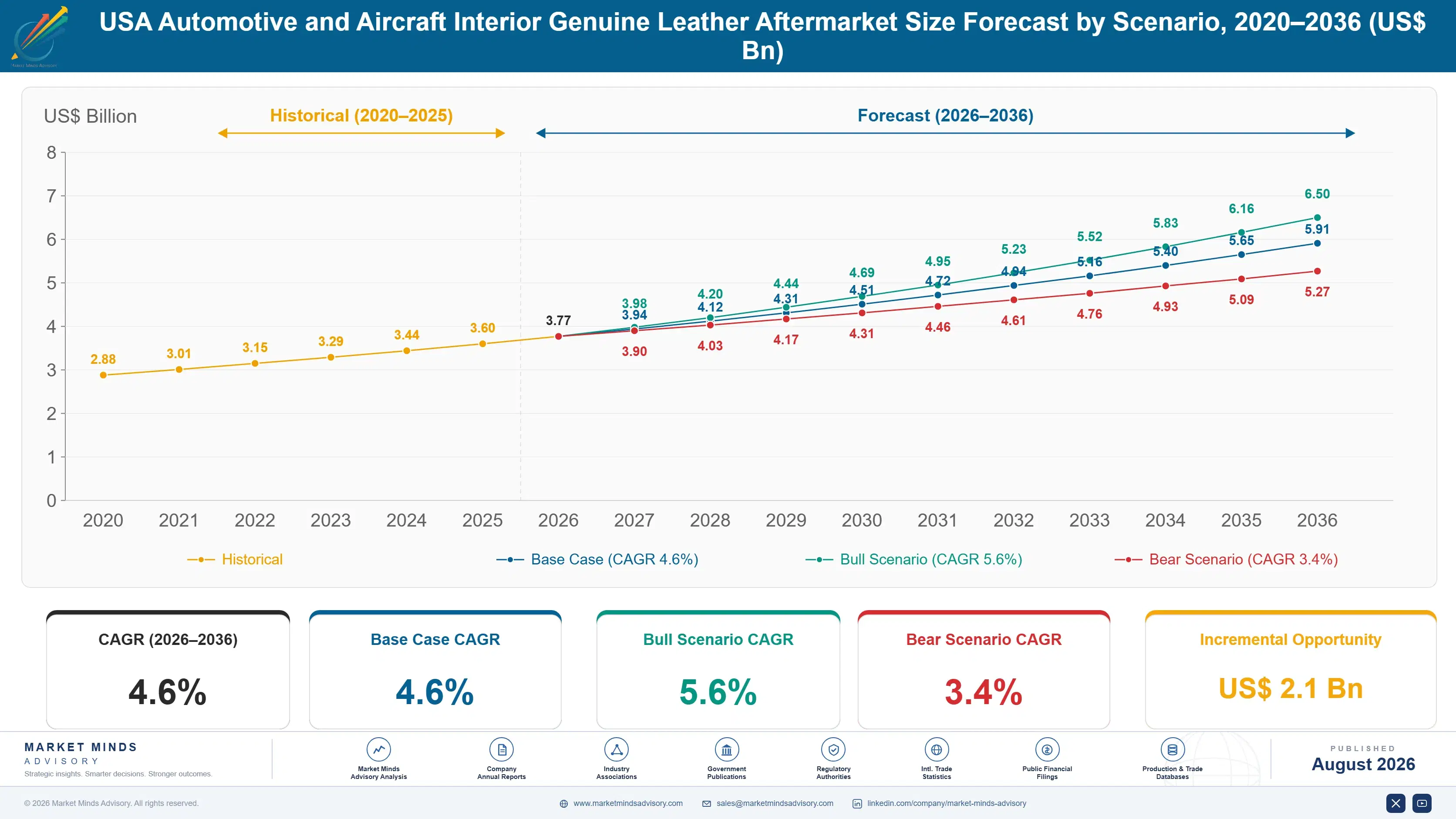 usa-automotive-and-aircraft-interior-genuine-leath-size-forecast-scenario-1787322590990
