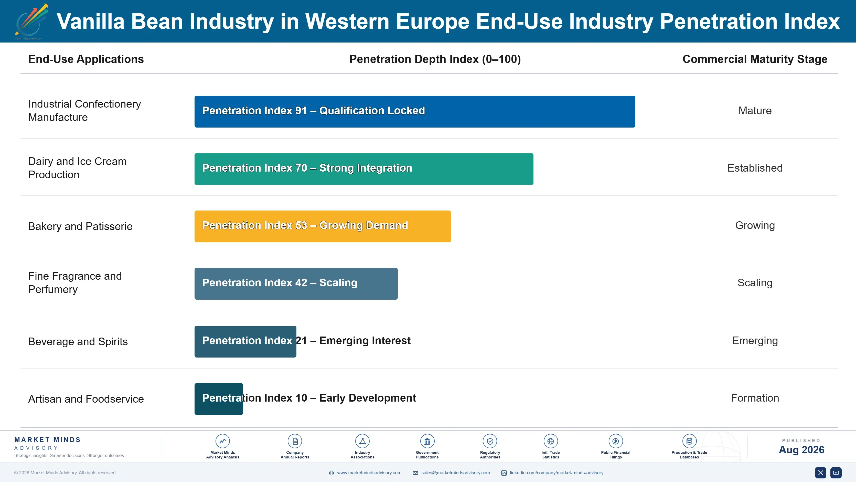 vanilla-bean-industry-in-western-europe-market-tre-end-use-penetration-index-1787641294273