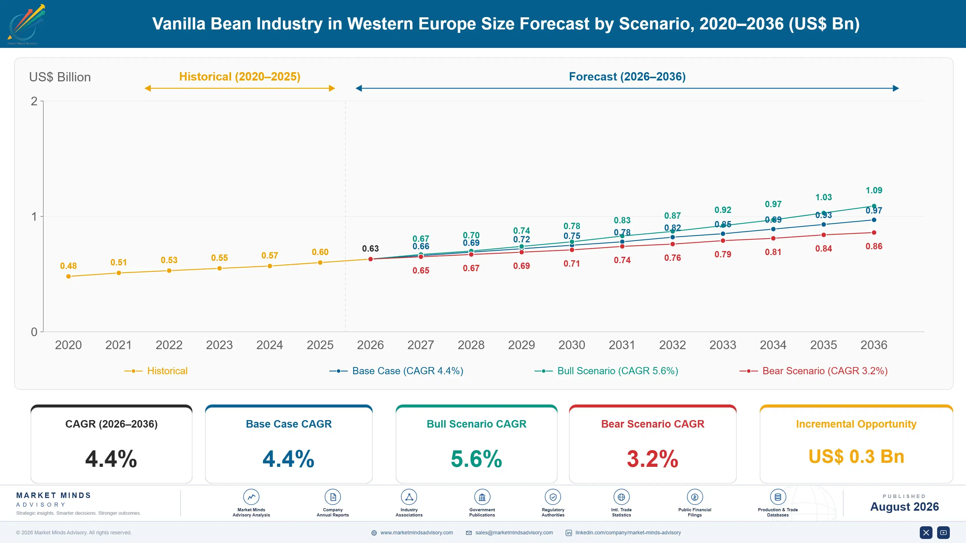 vanilla-bean-industry-in-western-europe-market-tre-size-forecast-scenario-1787641291029