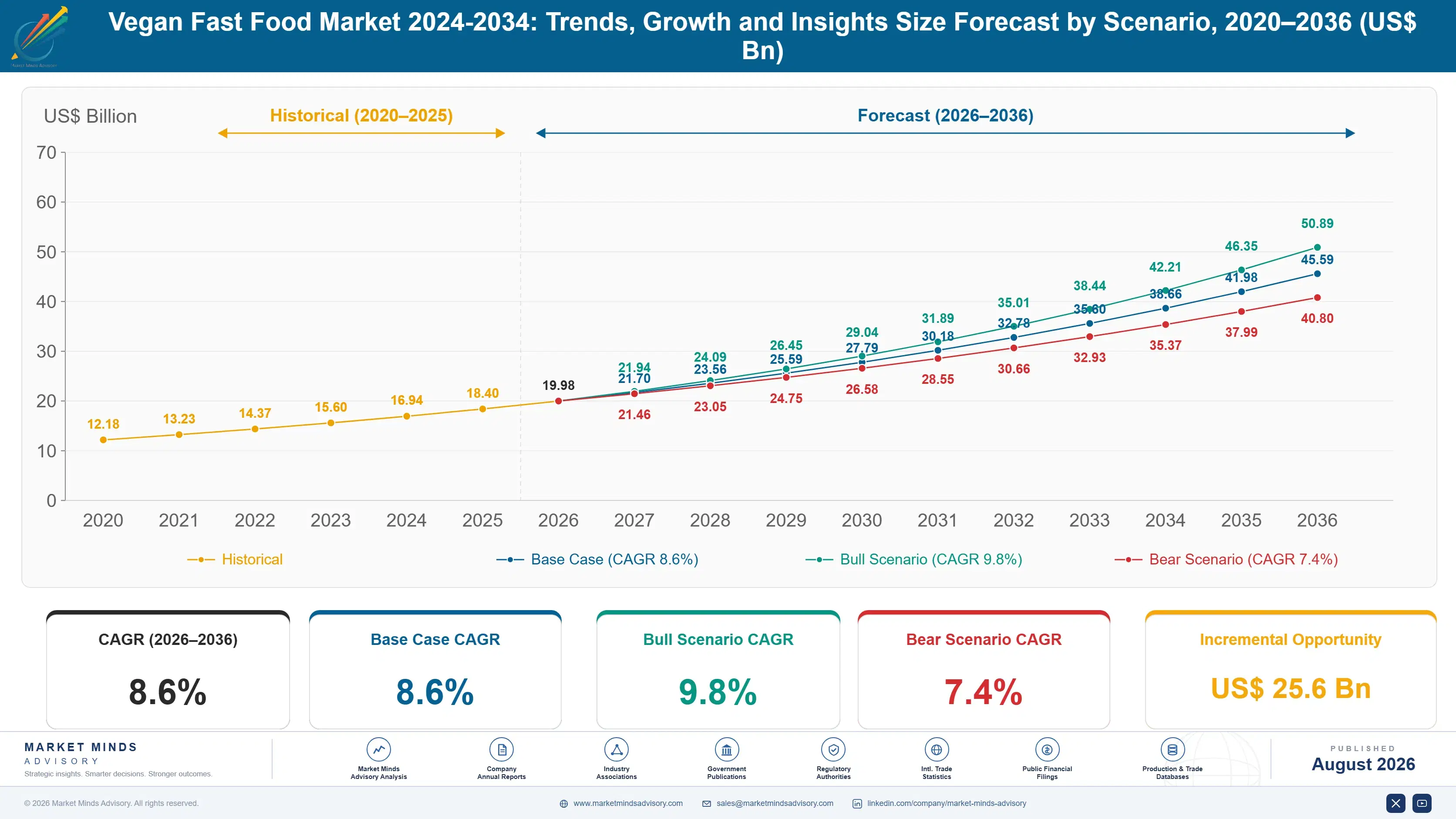 vegan-fast-food-market-trends-growth-size-forecast-scenario-1787641351735