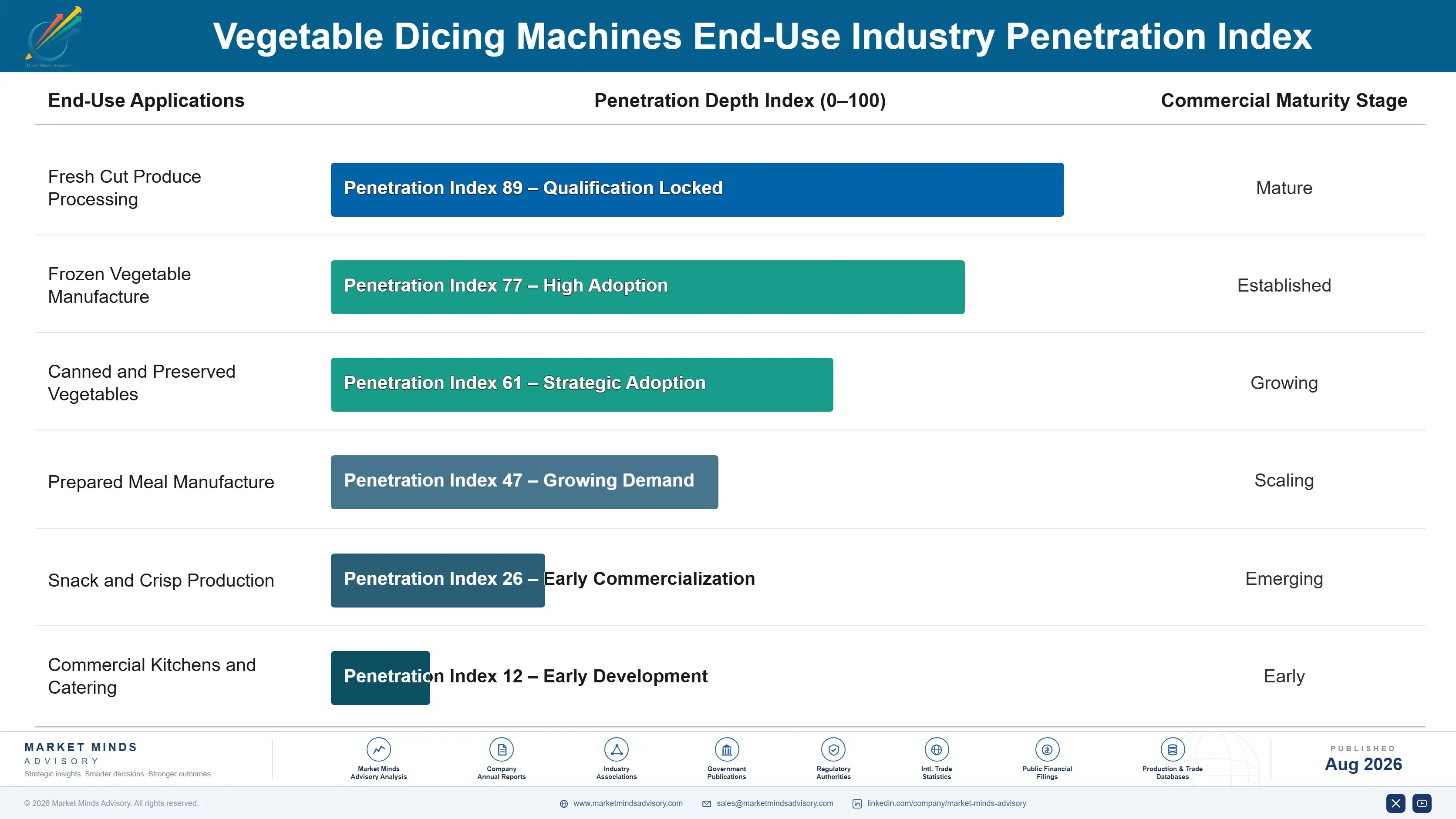 vegetable-dicing-machines-market-trends-end-use-penetration-index-1787641396217