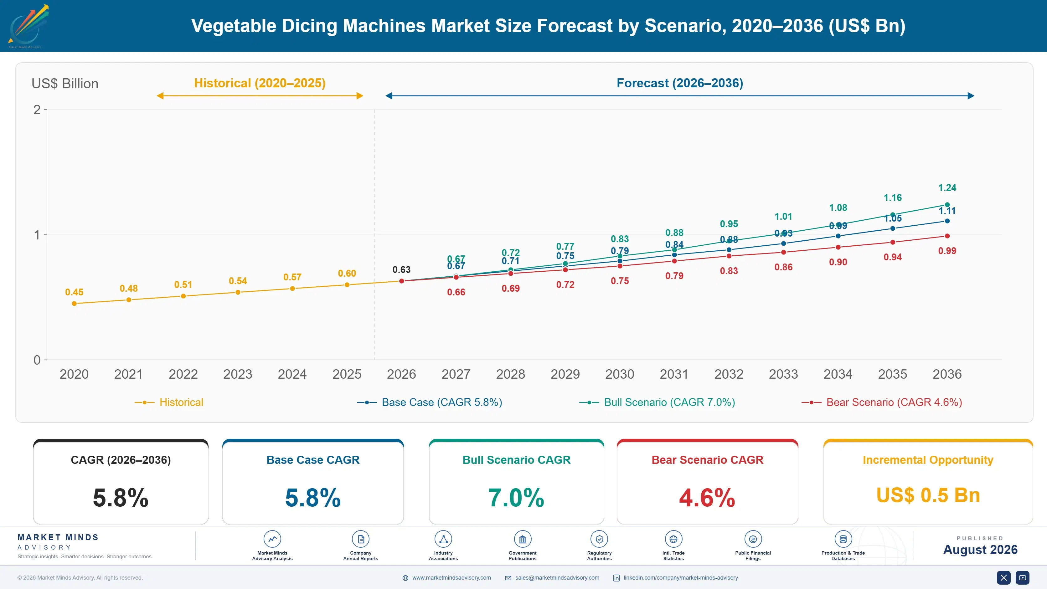 vegetable-dicing-machines-market-trends-size-forecast-scenario-1787641393339