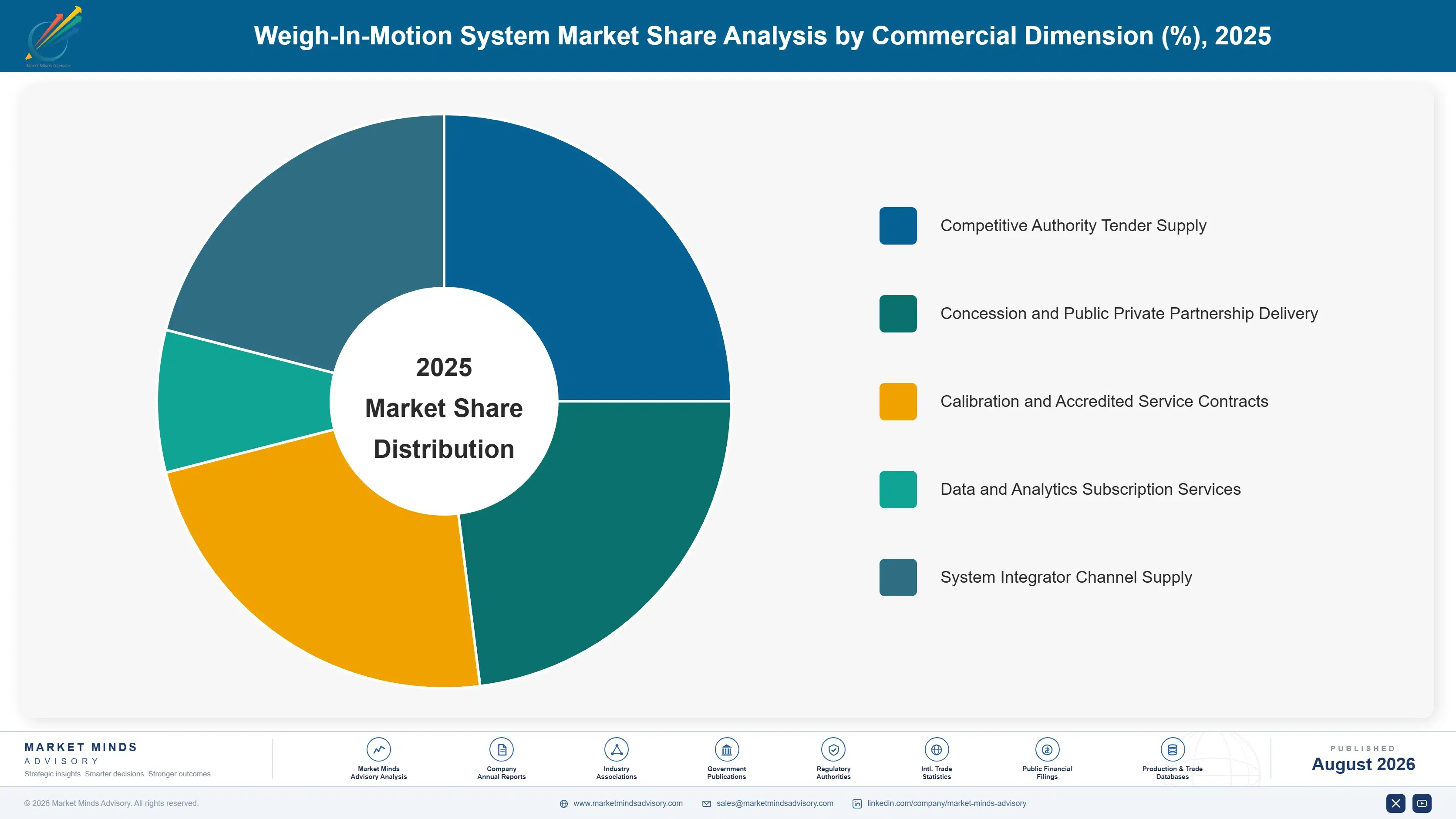 weigh-in-motion-system-market-market-share-analysis-1787322278136