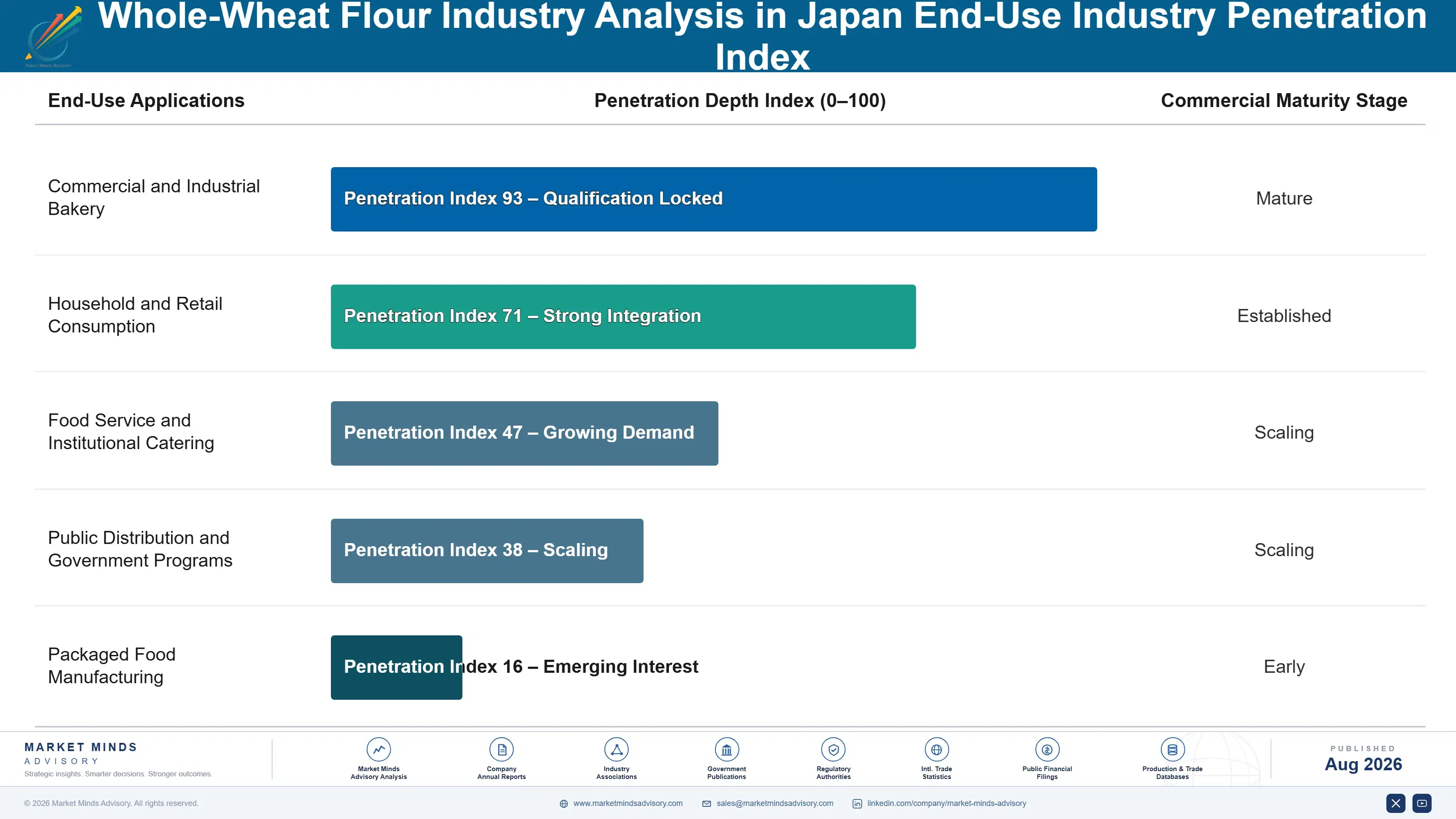 whole-wheat-flour-industry-analysis-in-japan-end-use-penetration-index-1787665375569