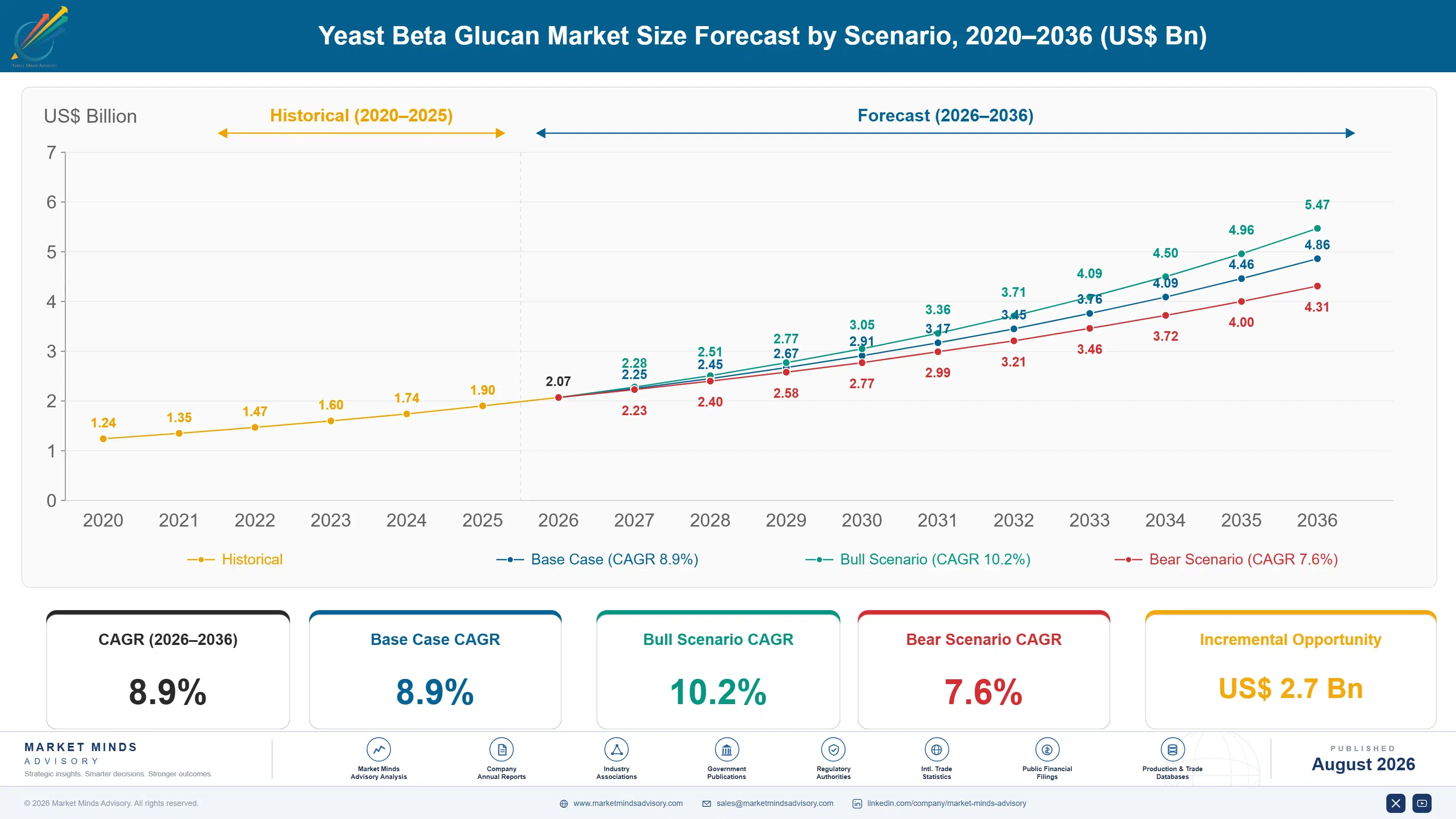 yeast-beta-glucan-market-size-forecast-scenario-1787665411525