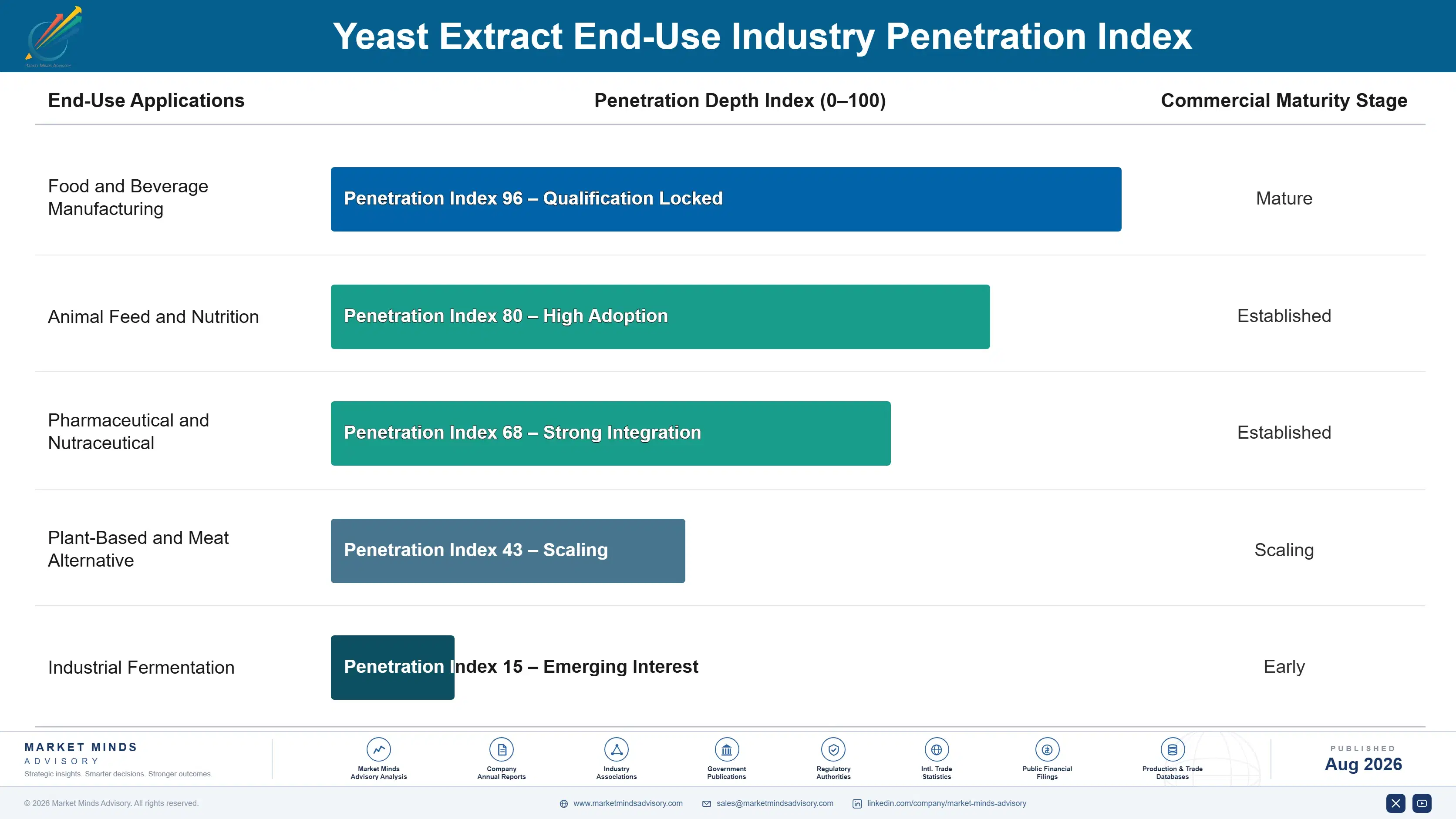yeast-extract-market-trends-end-use-penetration-index-1787664771927