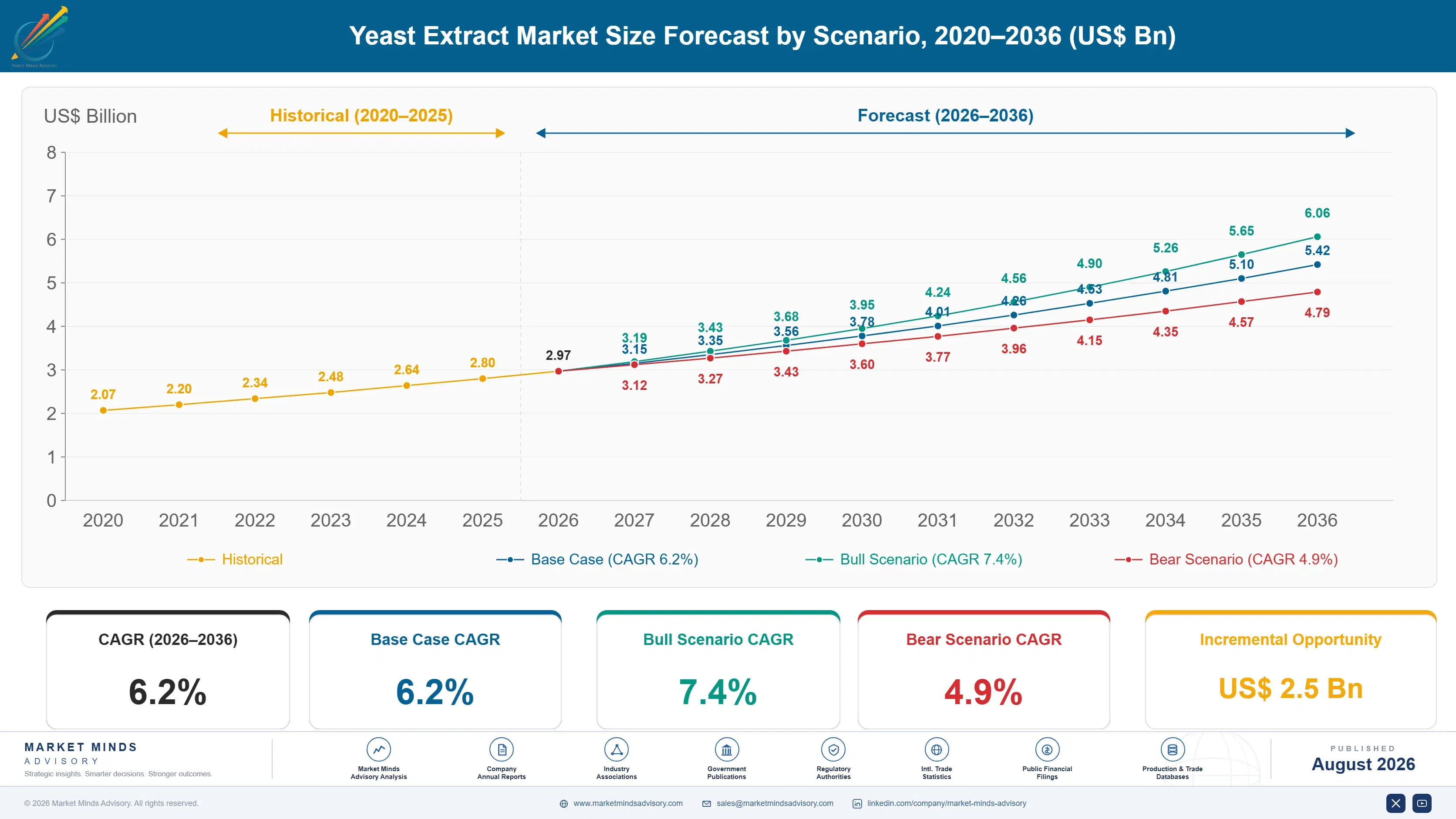 yeast-extract-market-trends-size-forecast-scenario-1787664769045