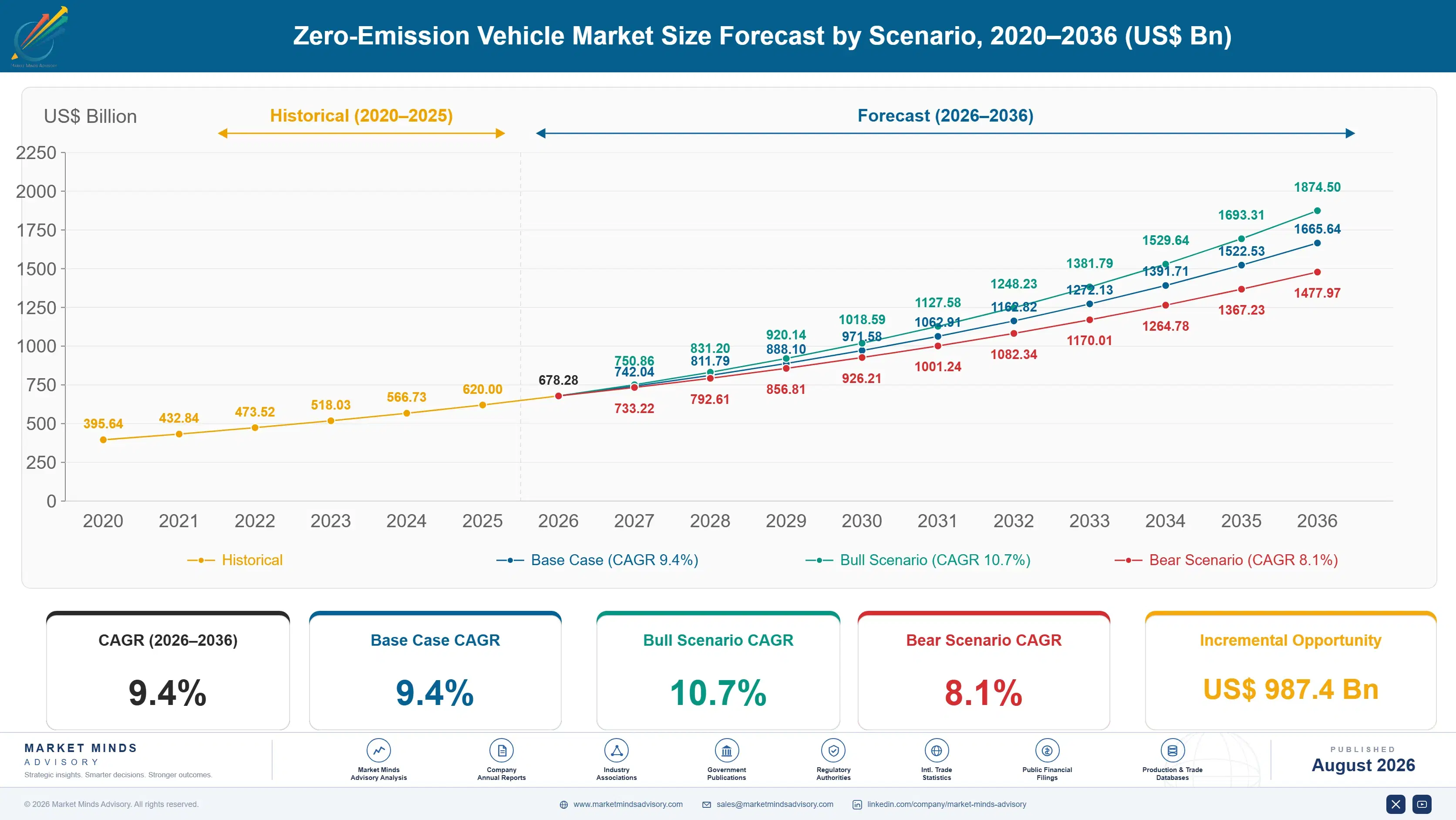 zero-emission-vehicle-market-size-forecast-scenario-1787321785376