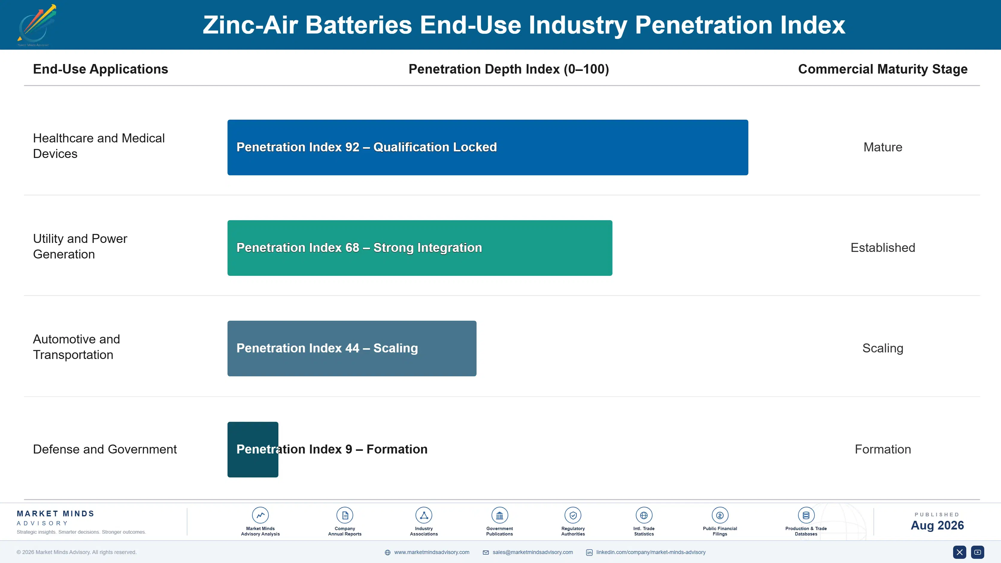 zinc-air-batteries-market-end-use-penetration-index-1787322752307