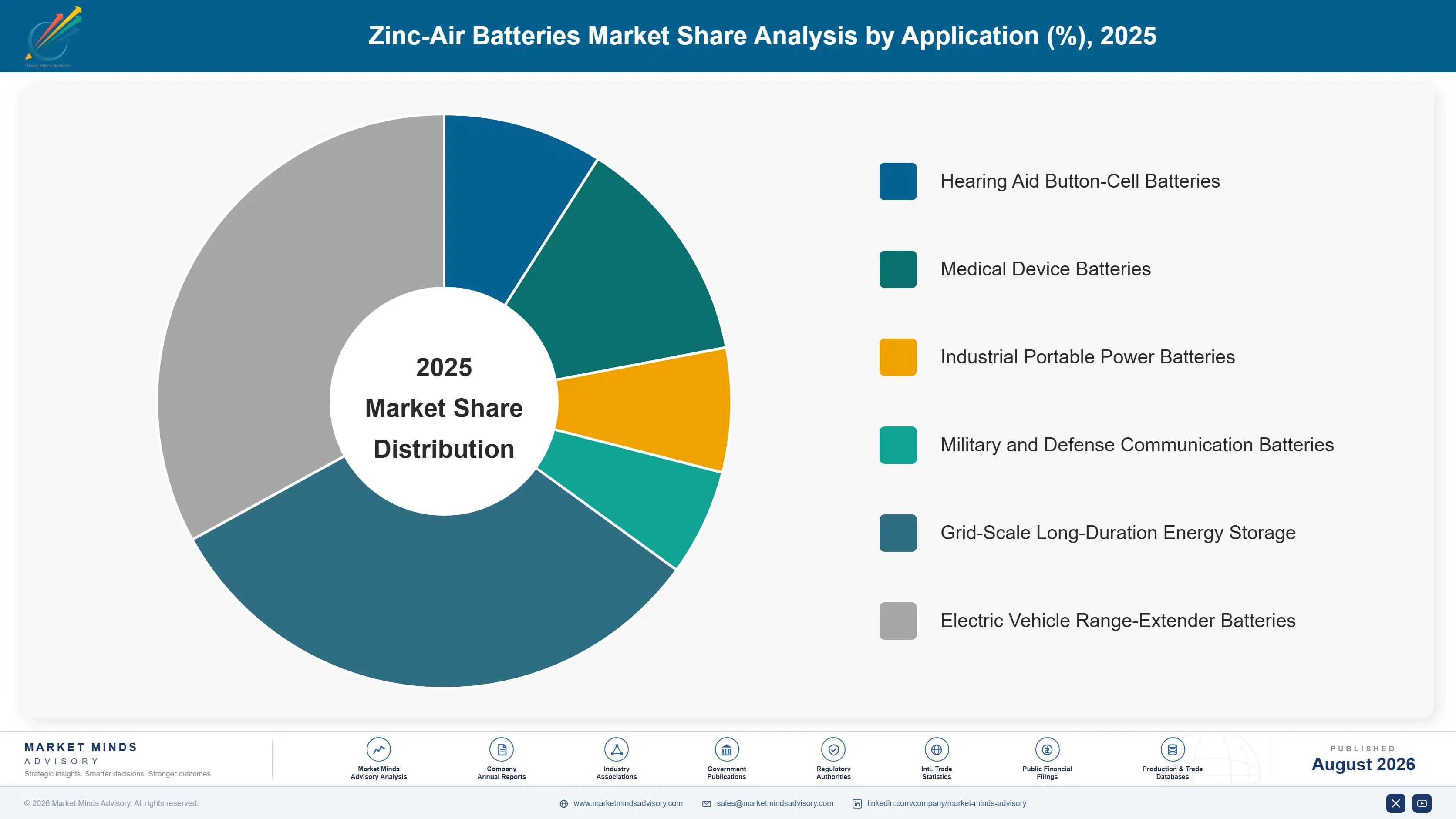 zinc-air-batteries-market-market-share-analysis-1787322750041